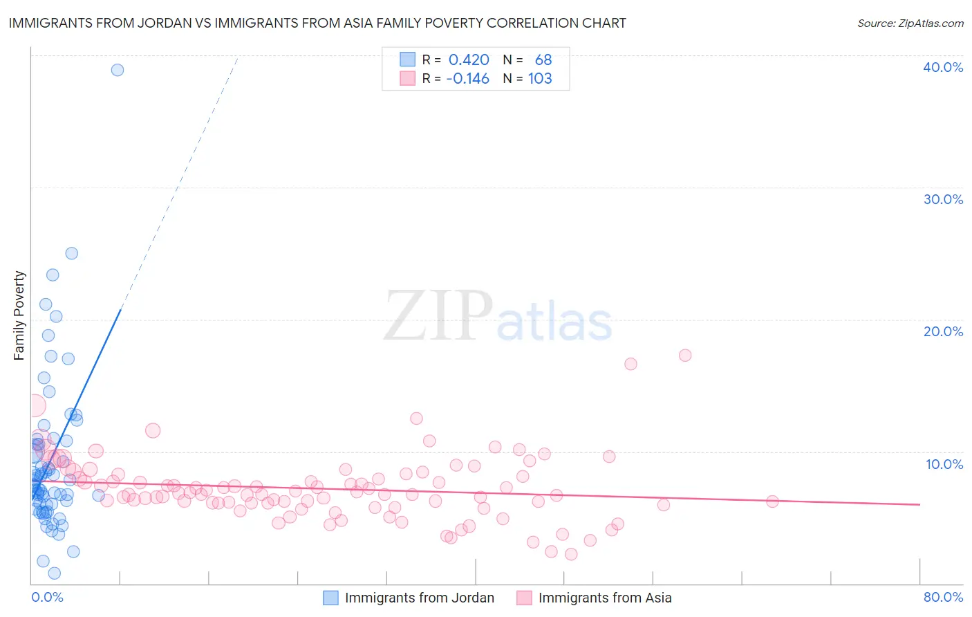 Immigrants from Jordan vs Immigrants from Asia Family Poverty