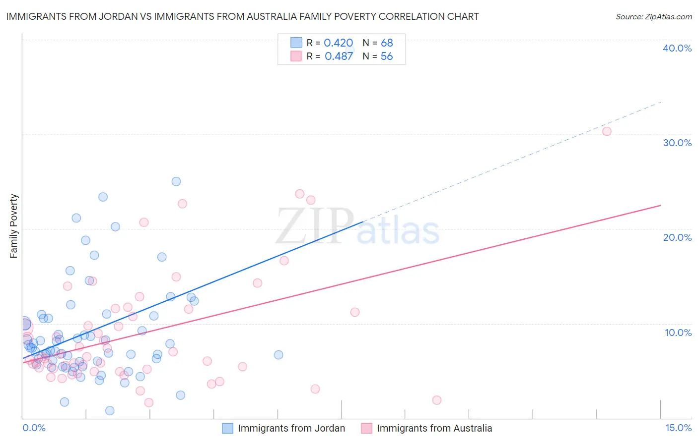 Immigrants from Jordan vs Immigrants from Australia Family Poverty