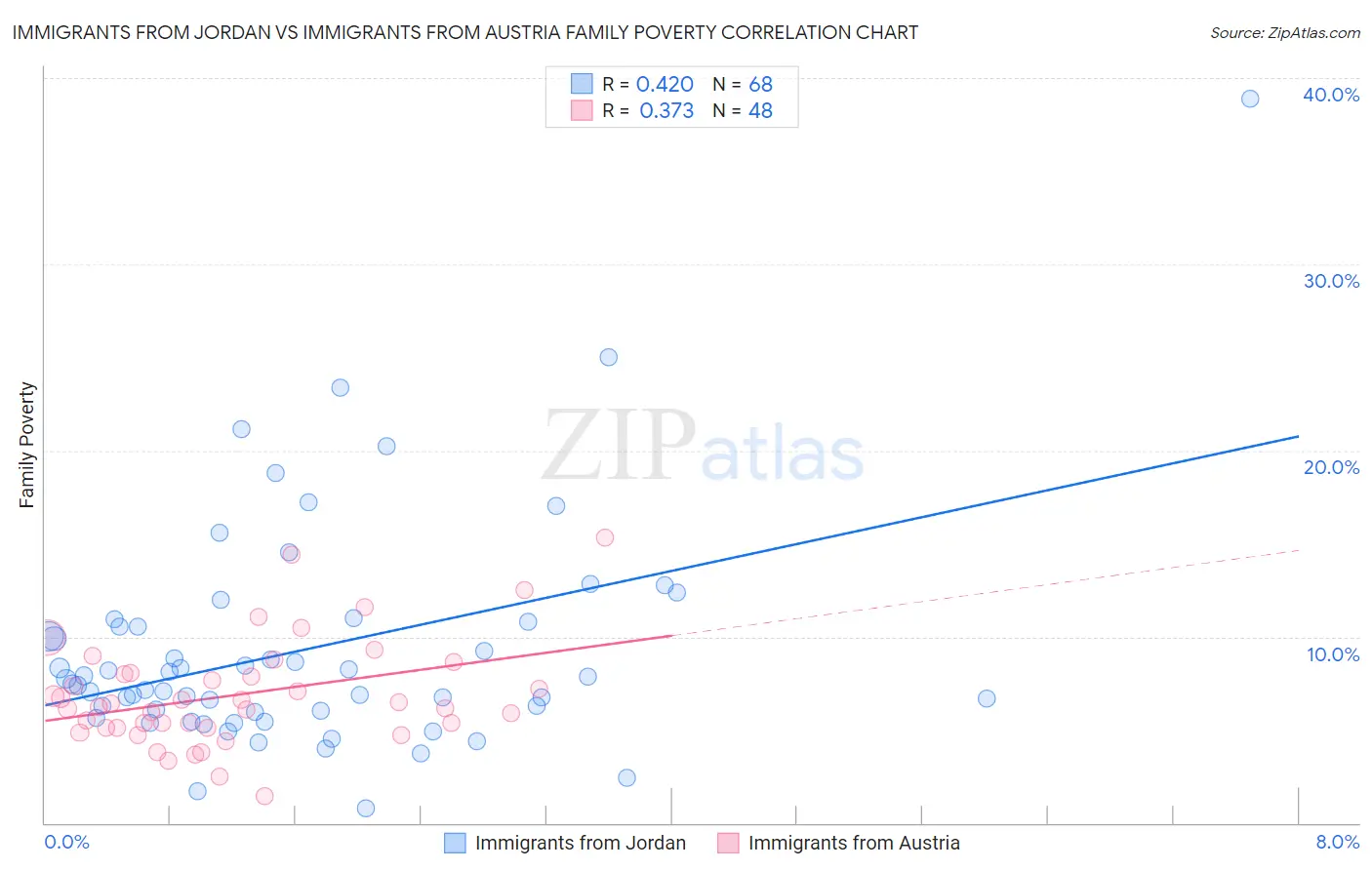 Immigrants from Jordan vs Immigrants from Austria Family Poverty