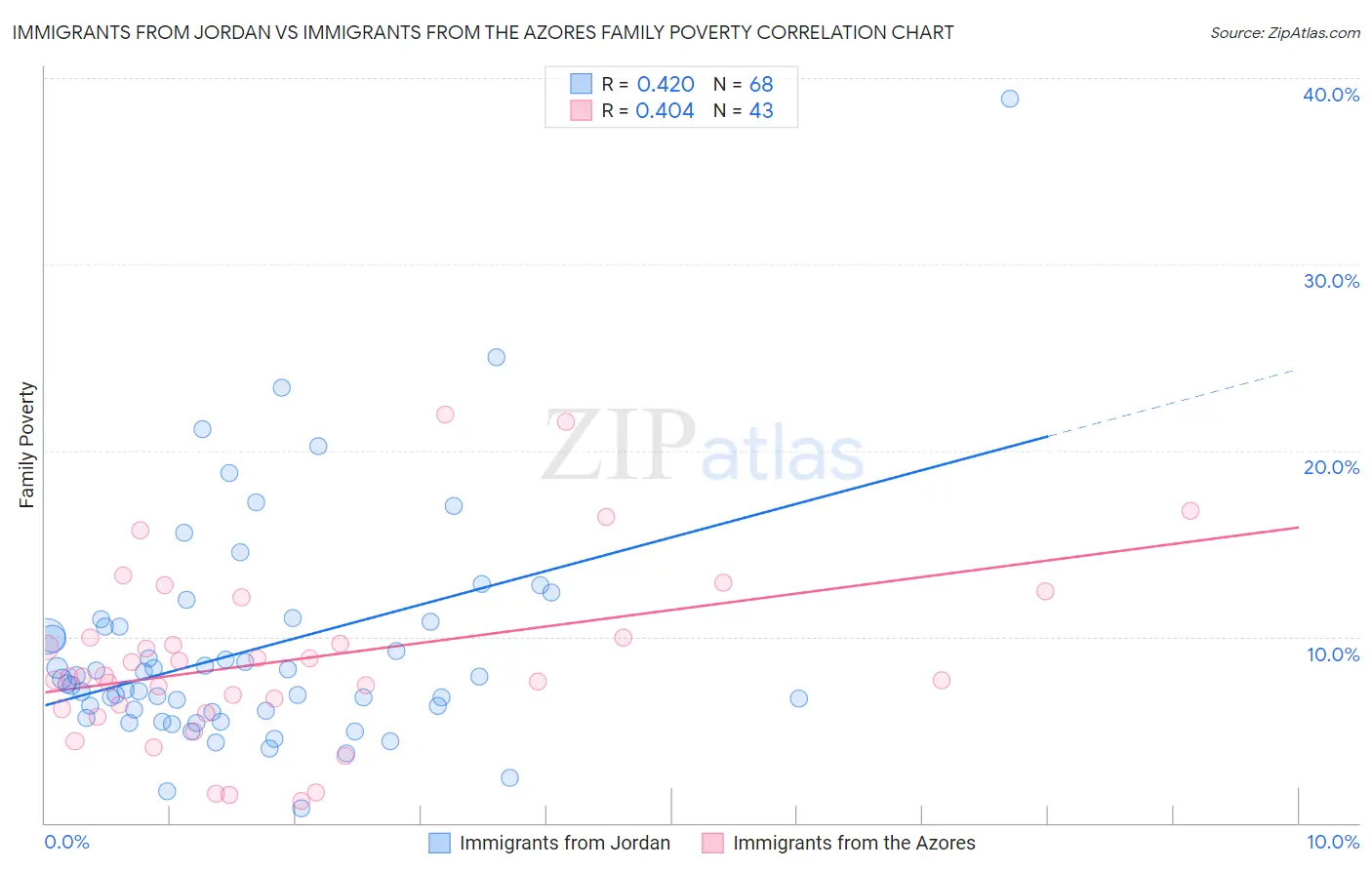 Immigrants from Jordan vs Immigrants from the Azores Family Poverty
