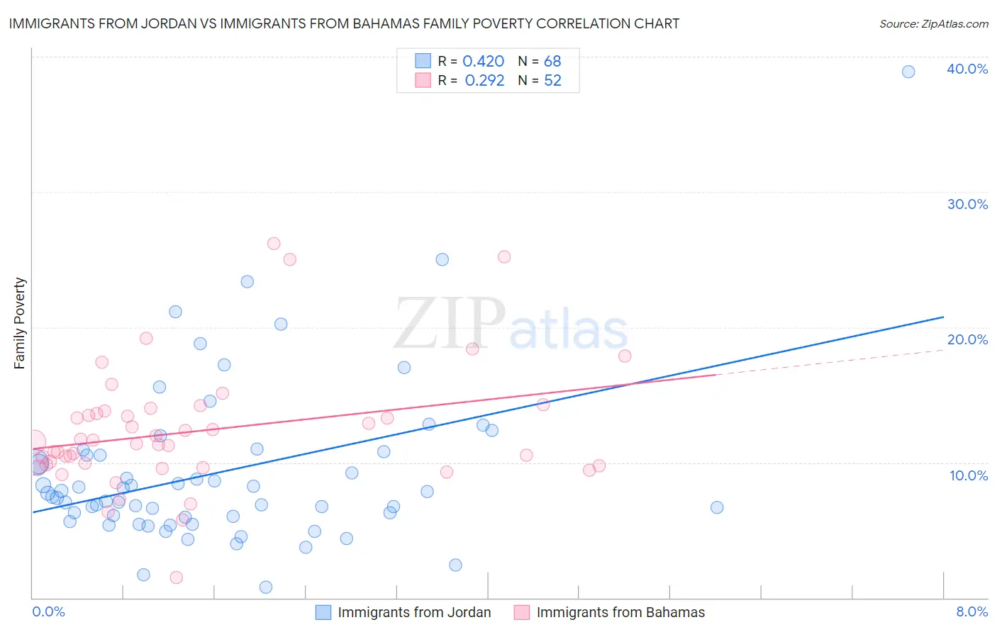 Immigrants from Jordan vs Immigrants from Bahamas Family Poverty