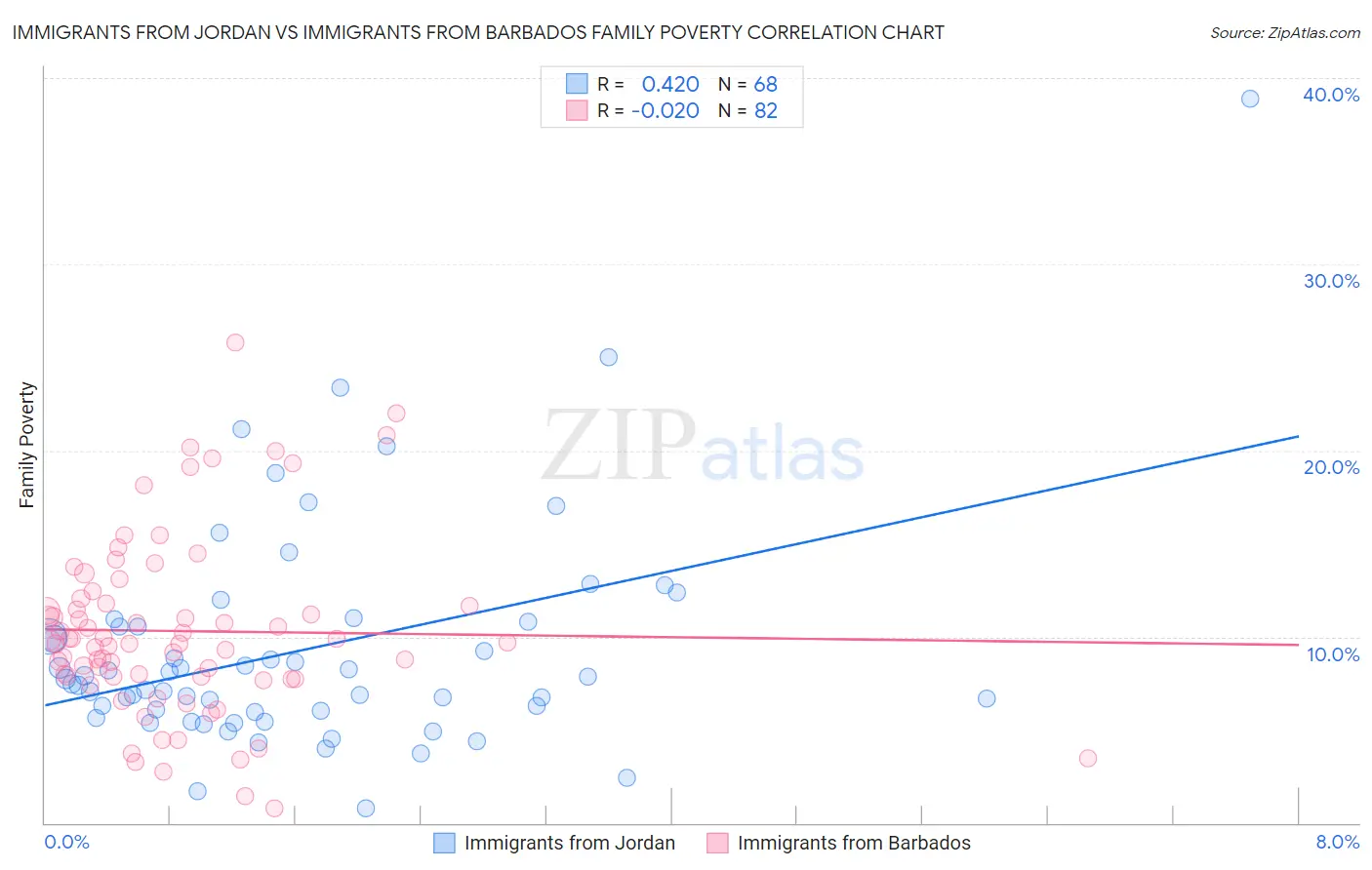 Immigrants from Jordan vs Immigrants from Barbados Family Poverty