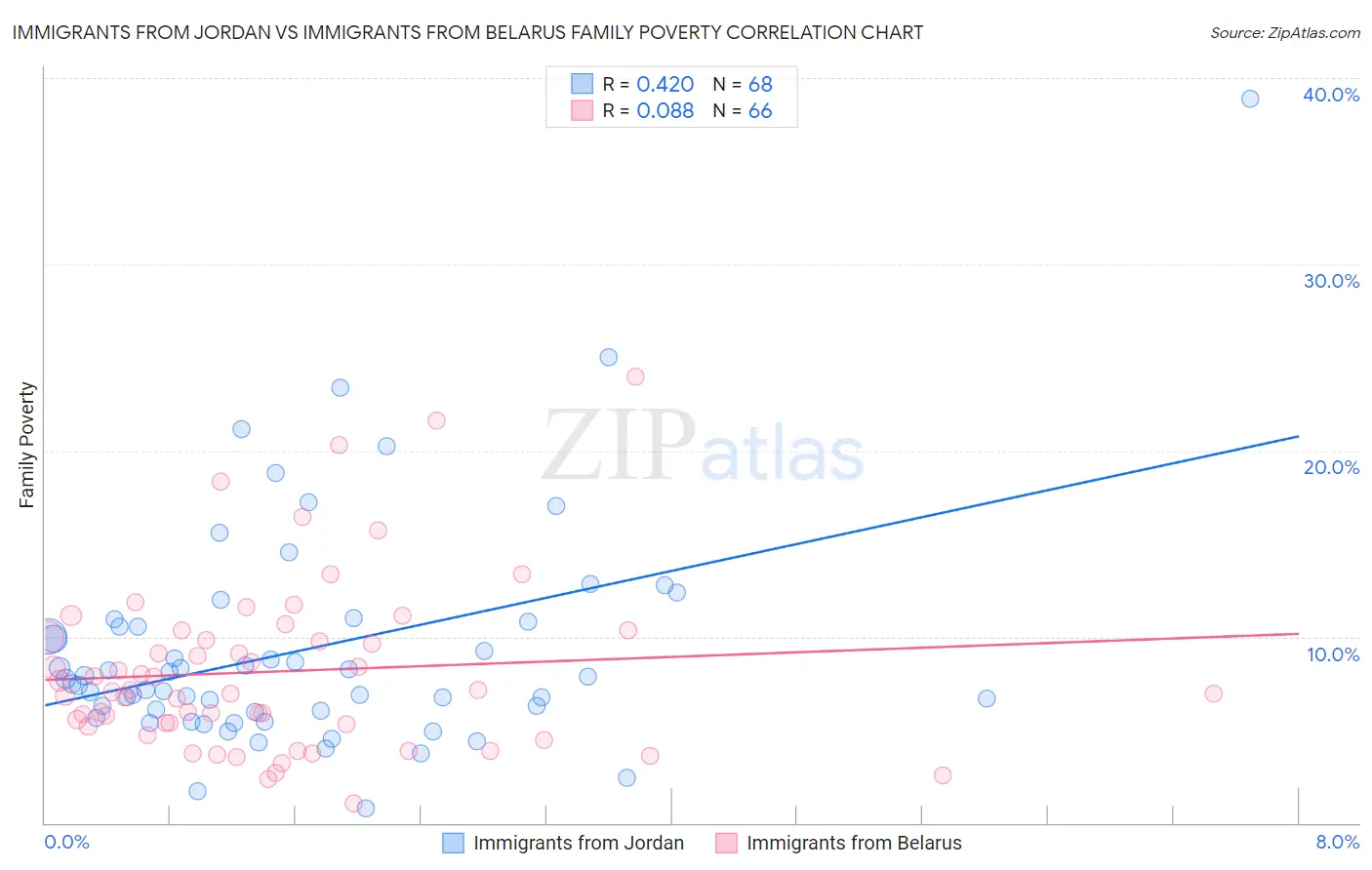 Immigrants from Jordan vs Immigrants from Belarus Family Poverty