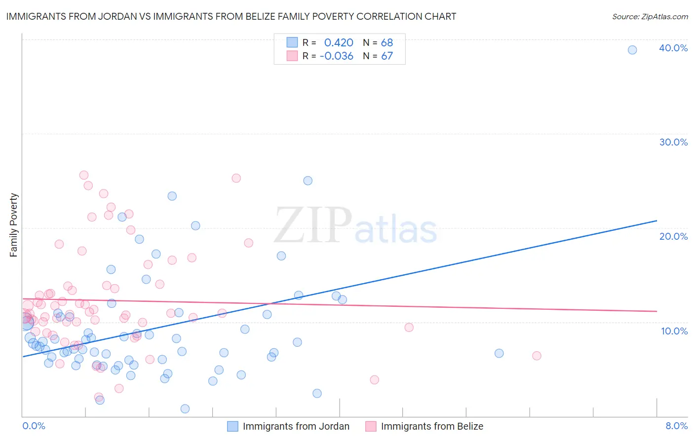 Immigrants from Jordan vs Immigrants from Belize Family Poverty