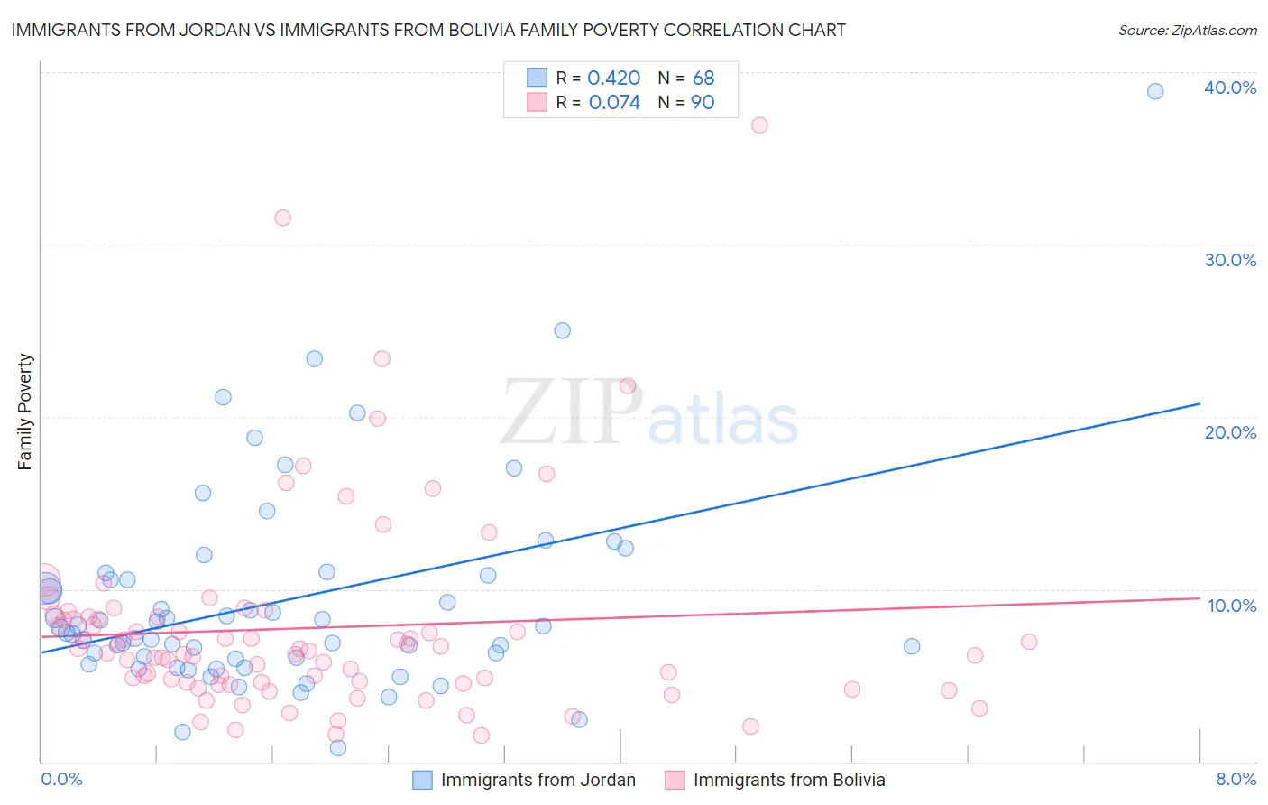 Immigrants from Jordan vs Immigrants from Bolivia Family Poverty