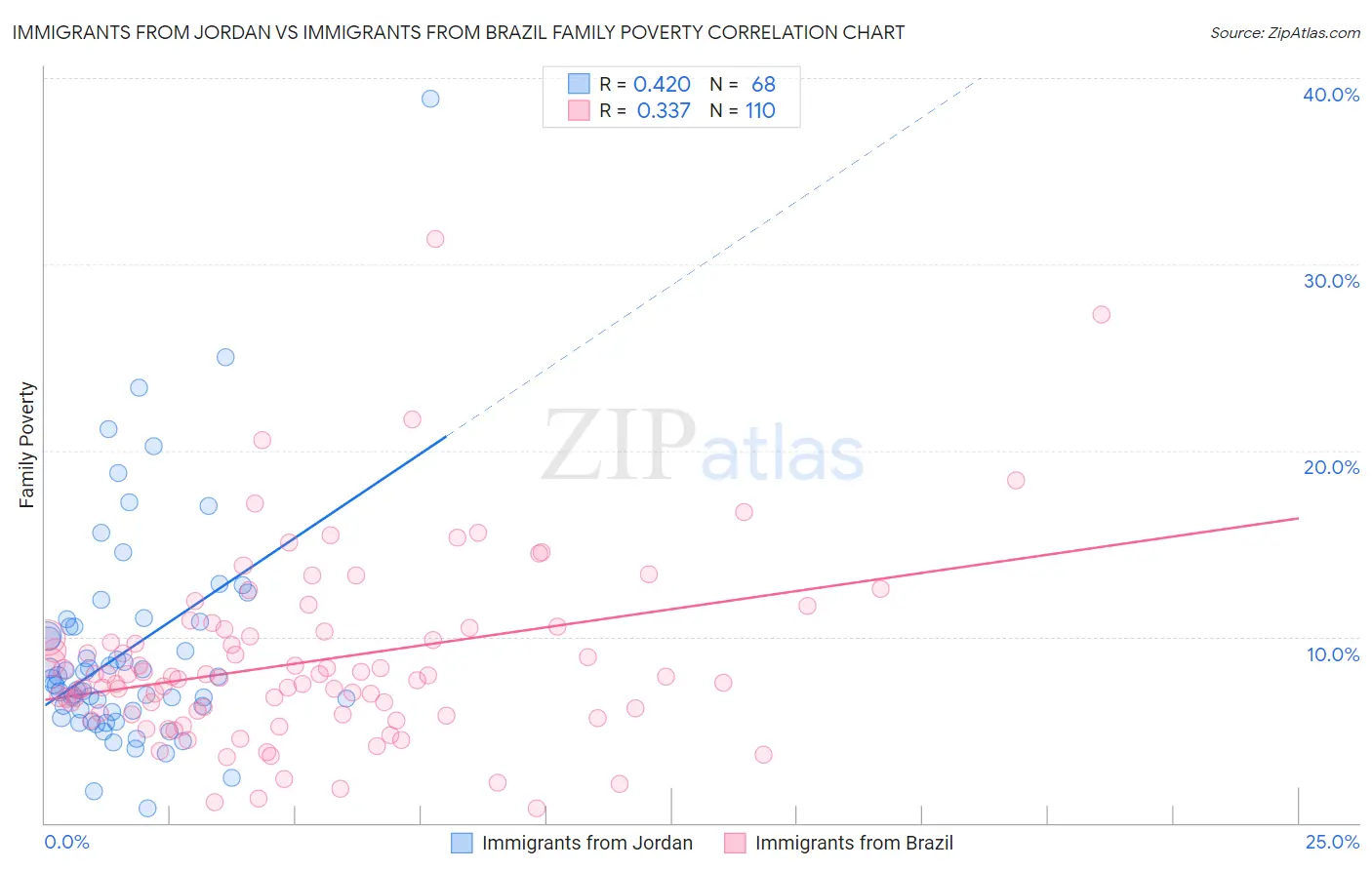 Immigrants from Jordan vs Immigrants from Brazil Family Poverty