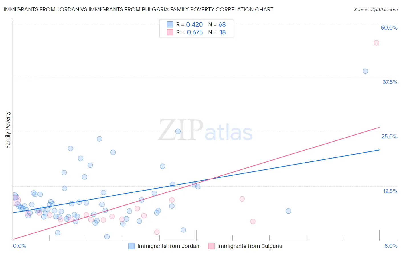 Immigrants from Jordan vs Immigrants from Bulgaria Family Poverty