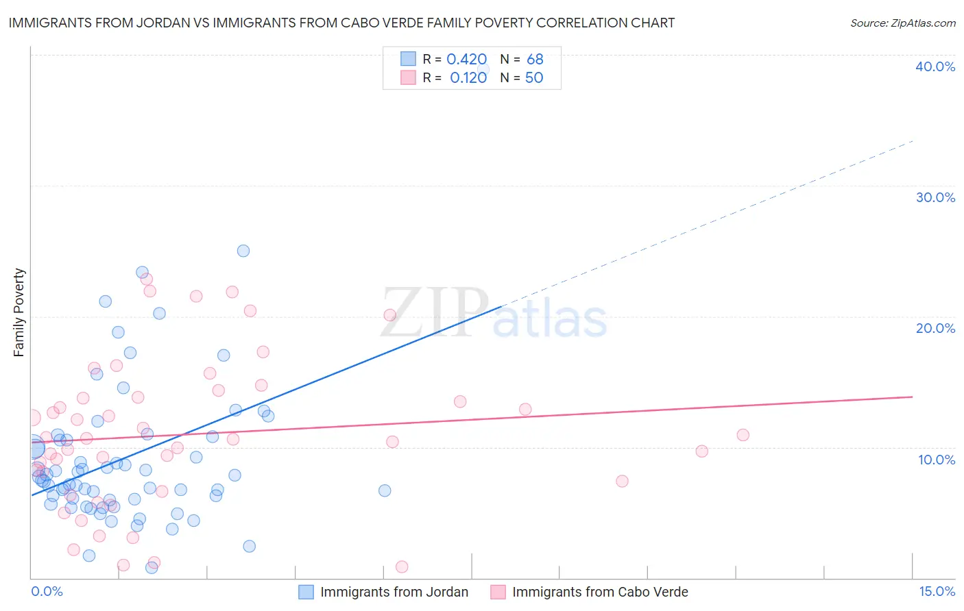Immigrants from Jordan vs Immigrants from Cabo Verde Family Poverty