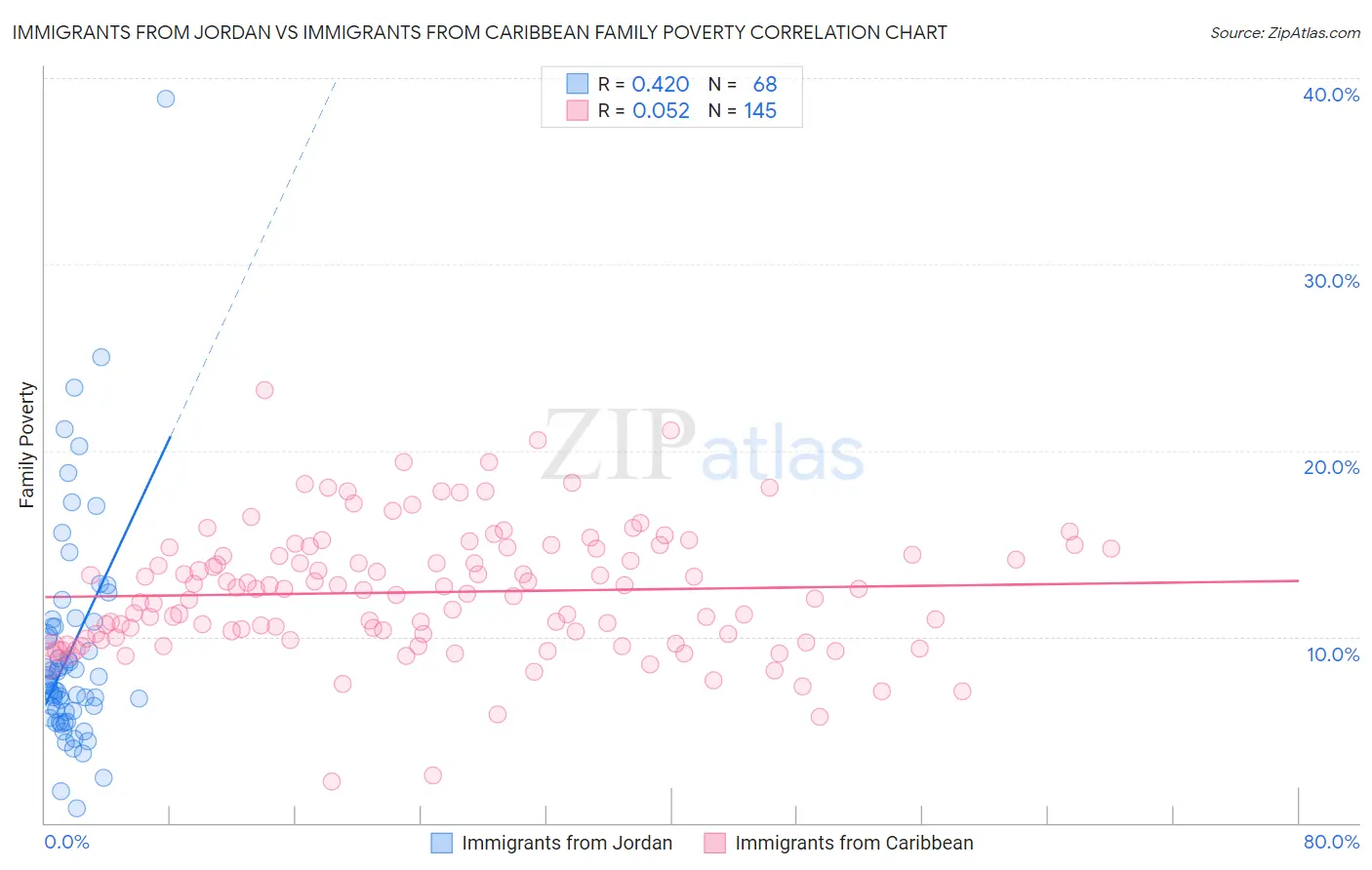 Immigrants from Jordan vs Immigrants from Caribbean Family Poverty