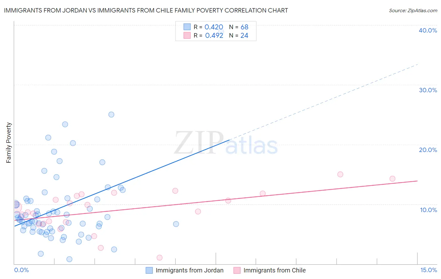 Immigrants from Jordan vs Immigrants from Chile Family Poverty