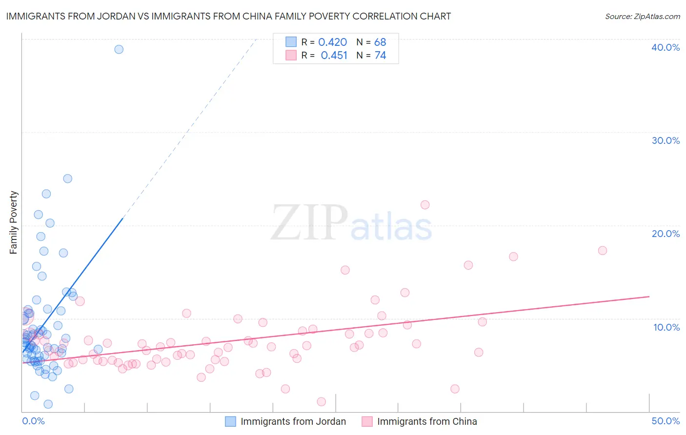 Immigrants from Jordan vs Immigrants from China Family Poverty