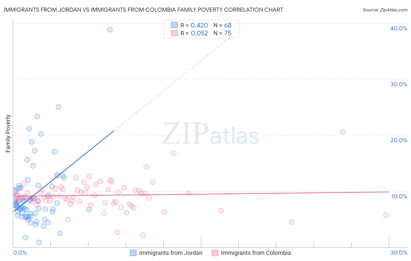 Immigrants from Jordan vs Immigrants from Colombia Family Poverty