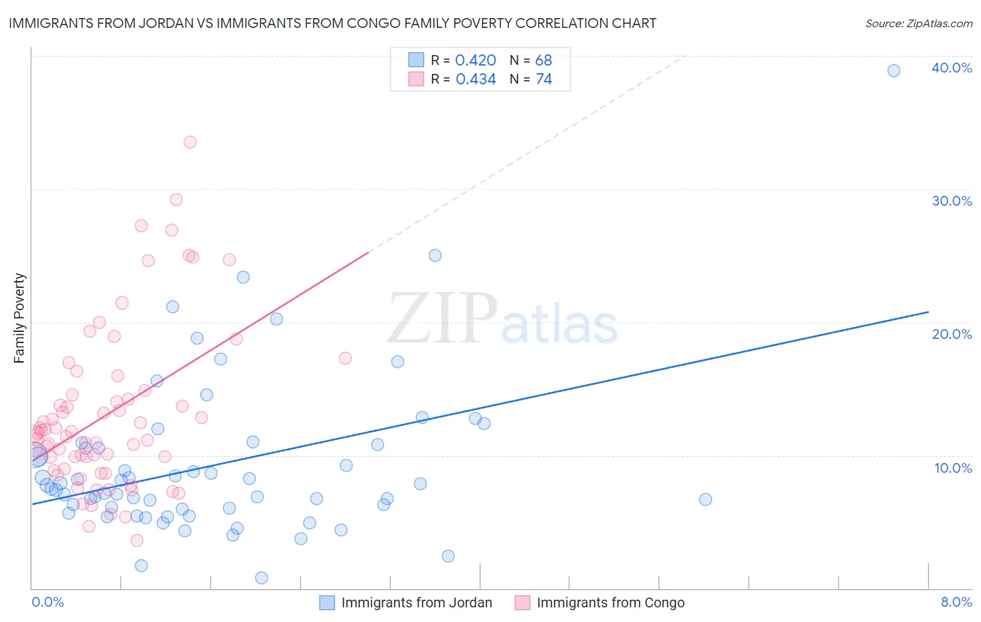 Immigrants from Jordan vs Immigrants from Congo Family Poverty