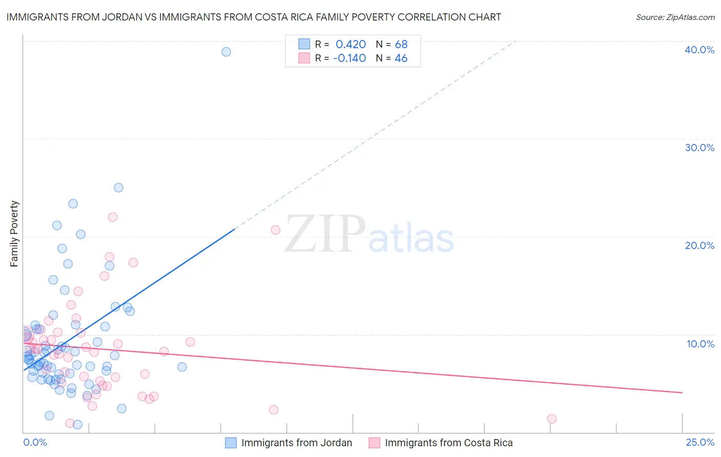 Immigrants from Jordan vs Immigrants from Costa Rica Family Poverty