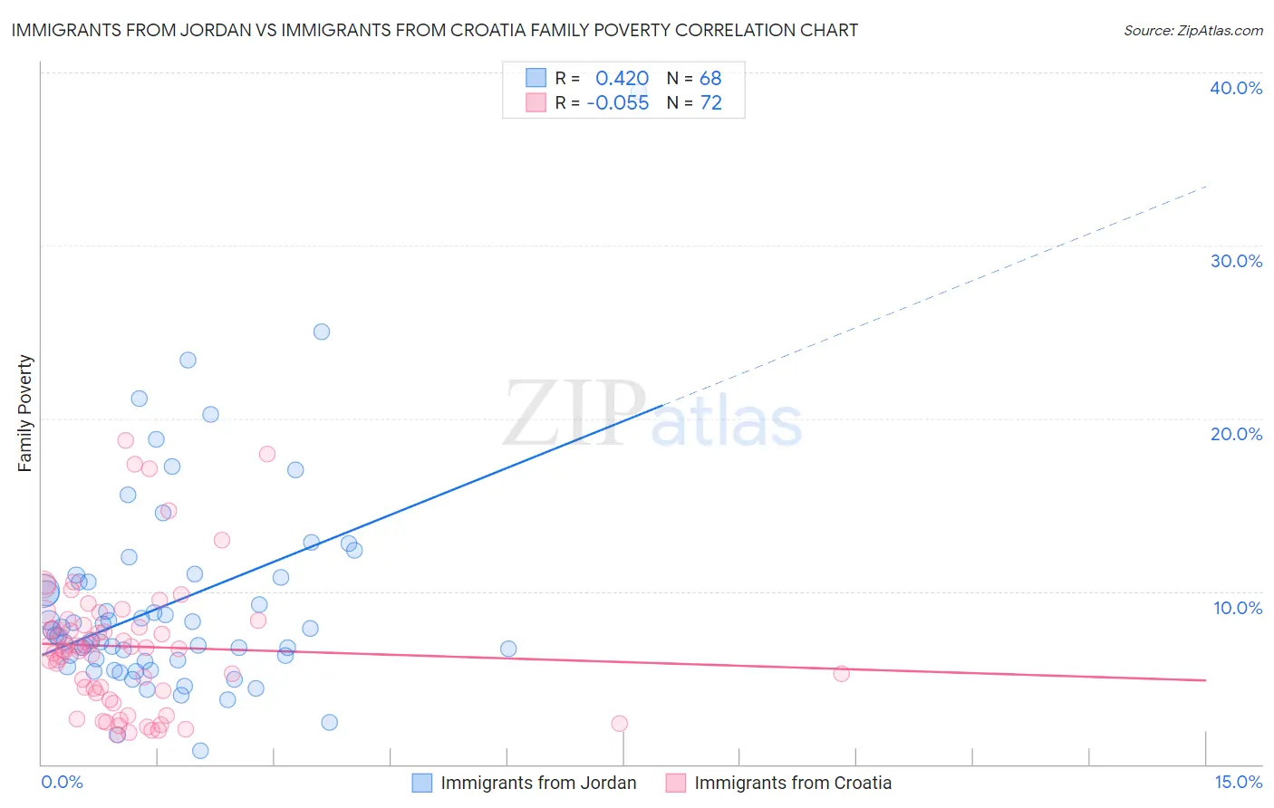 Immigrants from Jordan vs Immigrants from Croatia Family Poverty