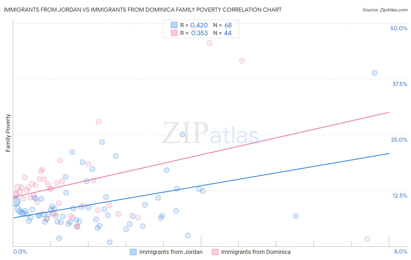 Immigrants from Jordan vs Immigrants from Dominica Family Poverty