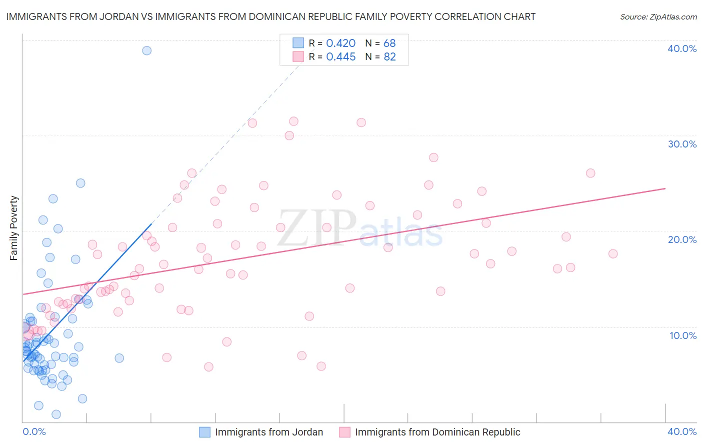 Immigrants from Jordan vs Immigrants from Dominican Republic Family Poverty