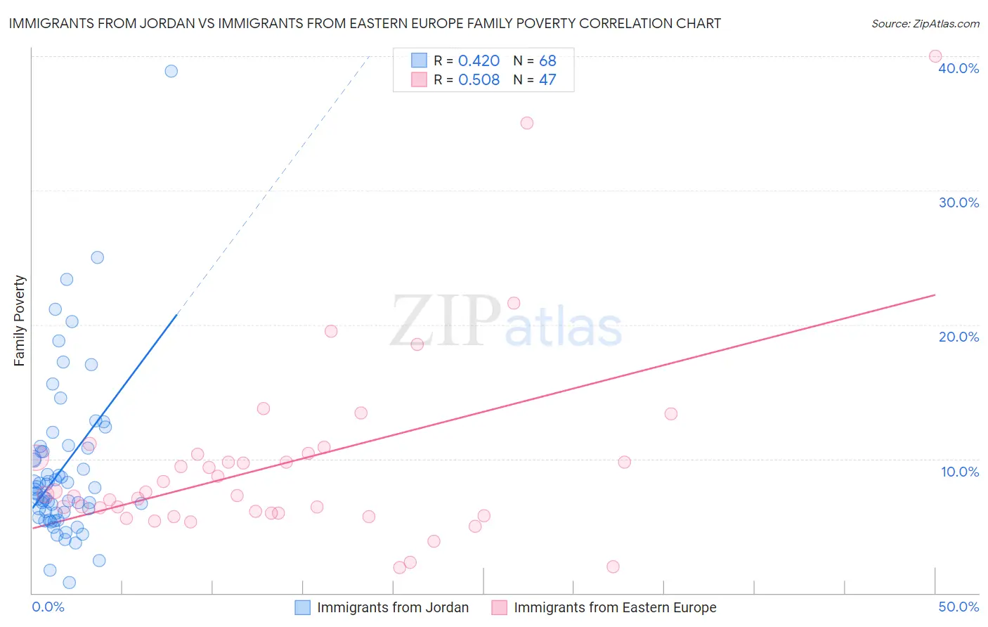 Immigrants from Jordan vs Immigrants from Eastern Europe Family Poverty