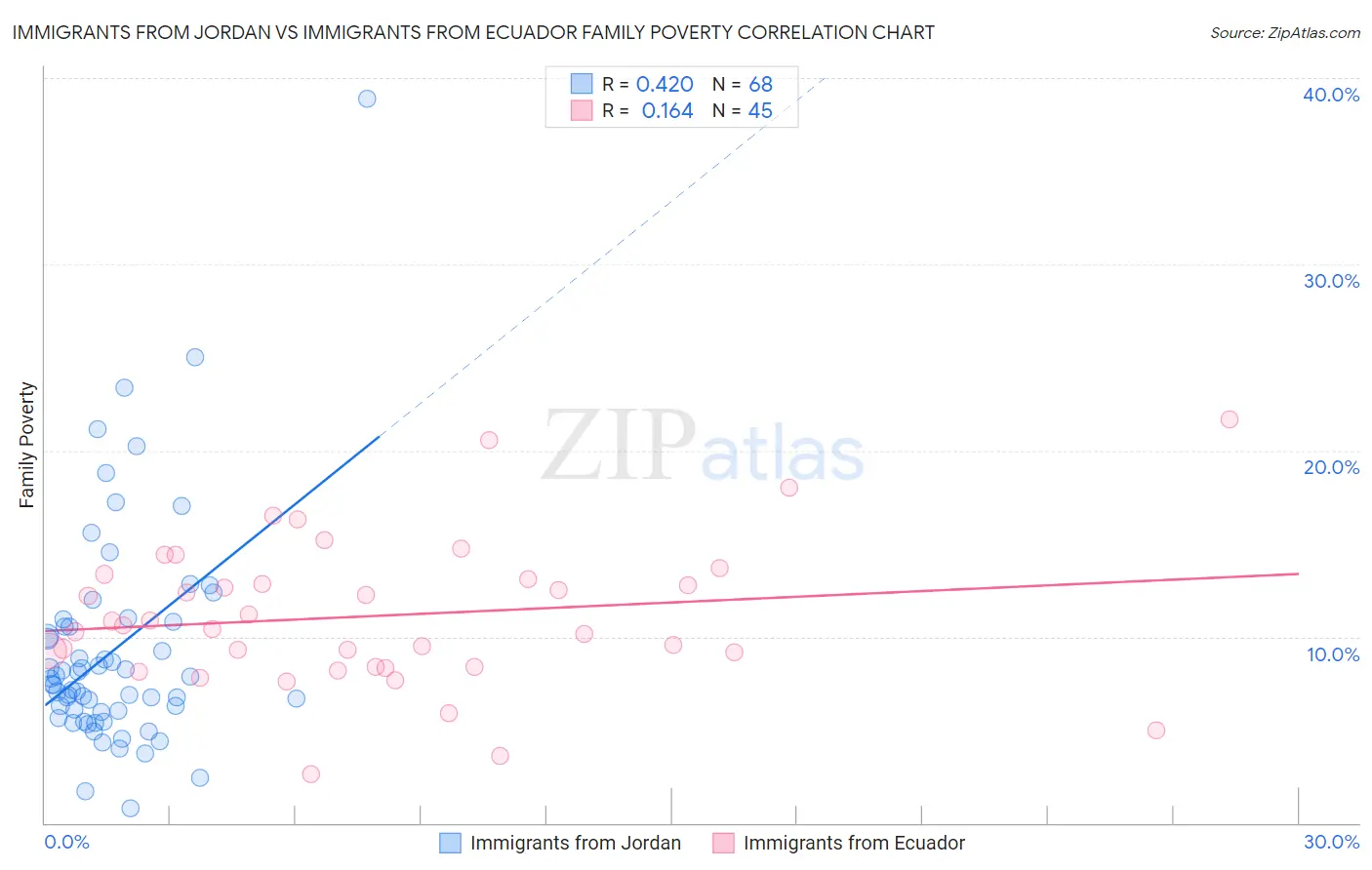 Immigrants from Jordan vs Immigrants from Ecuador Family Poverty