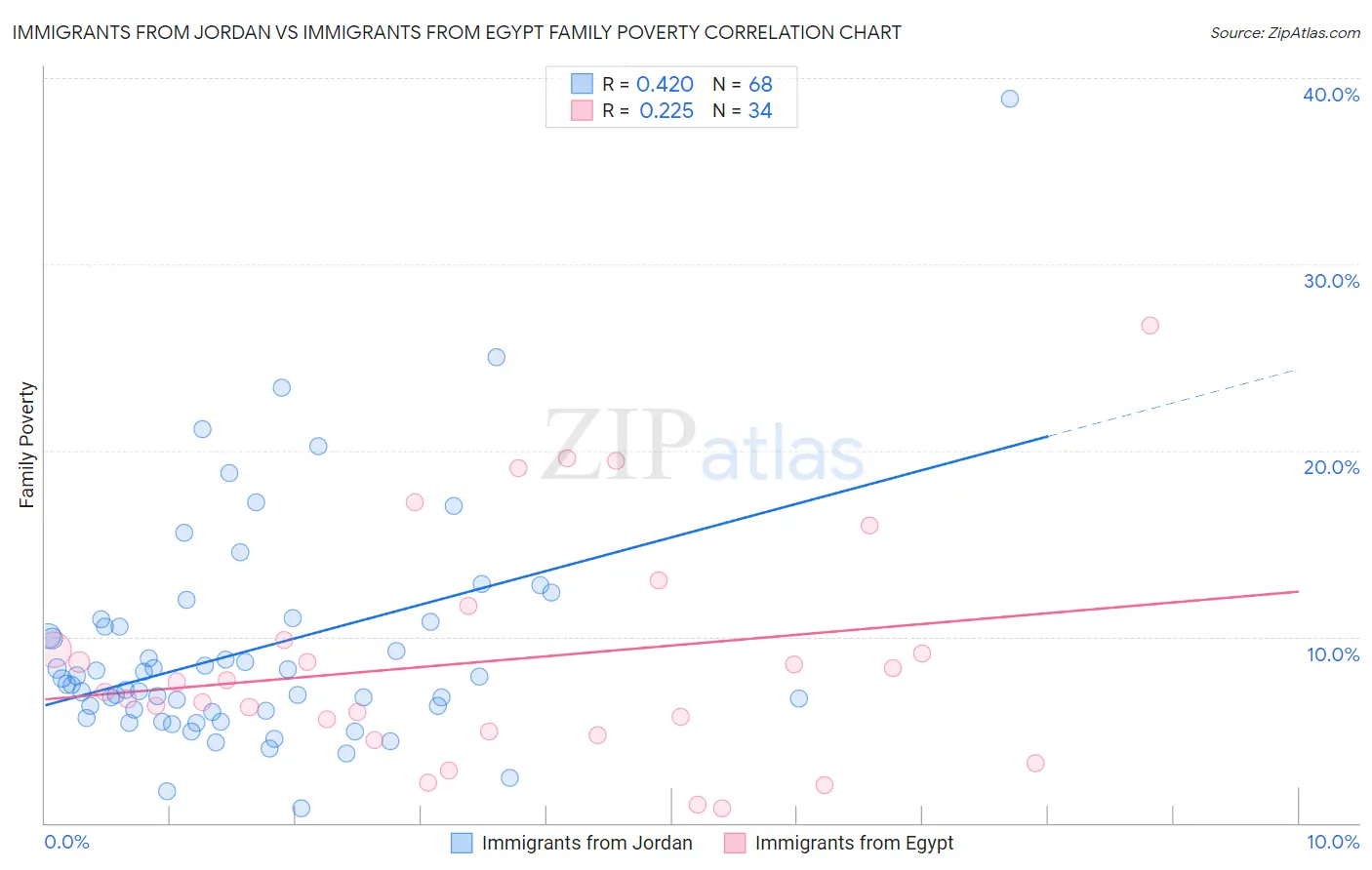 Immigrants from Jordan vs Immigrants from Egypt Family Poverty