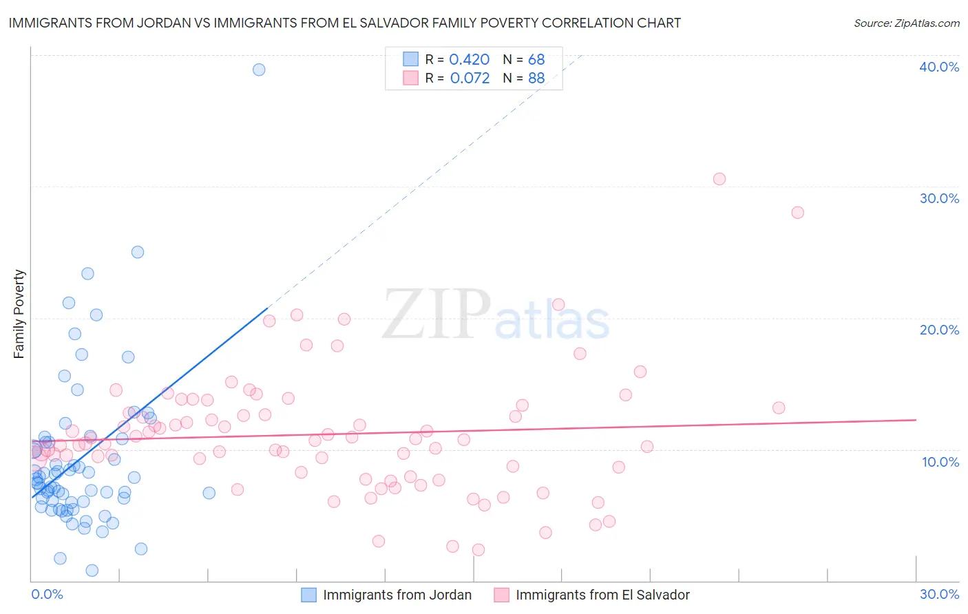 Immigrants from Jordan vs Immigrants from El Salvador Family Poverty