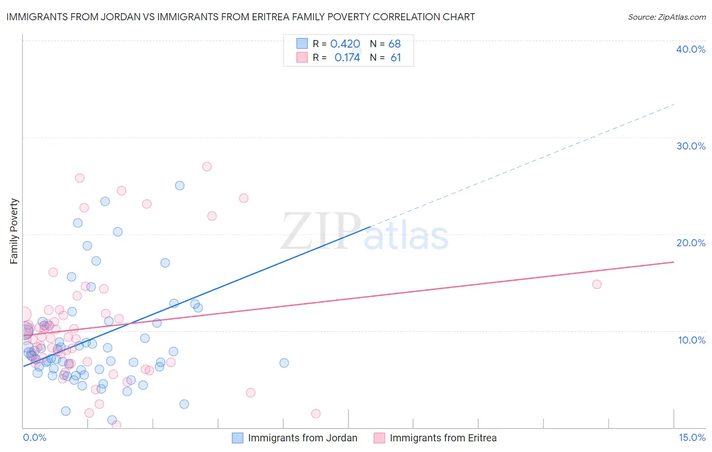 Immigrants from Jordan vs Immigrants from Eritrea Family Poverty