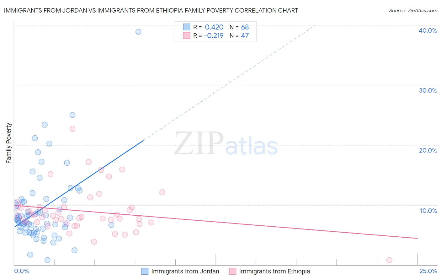 Immigrants from Jordan vs Immigrants from Ethiopia Family Poverty