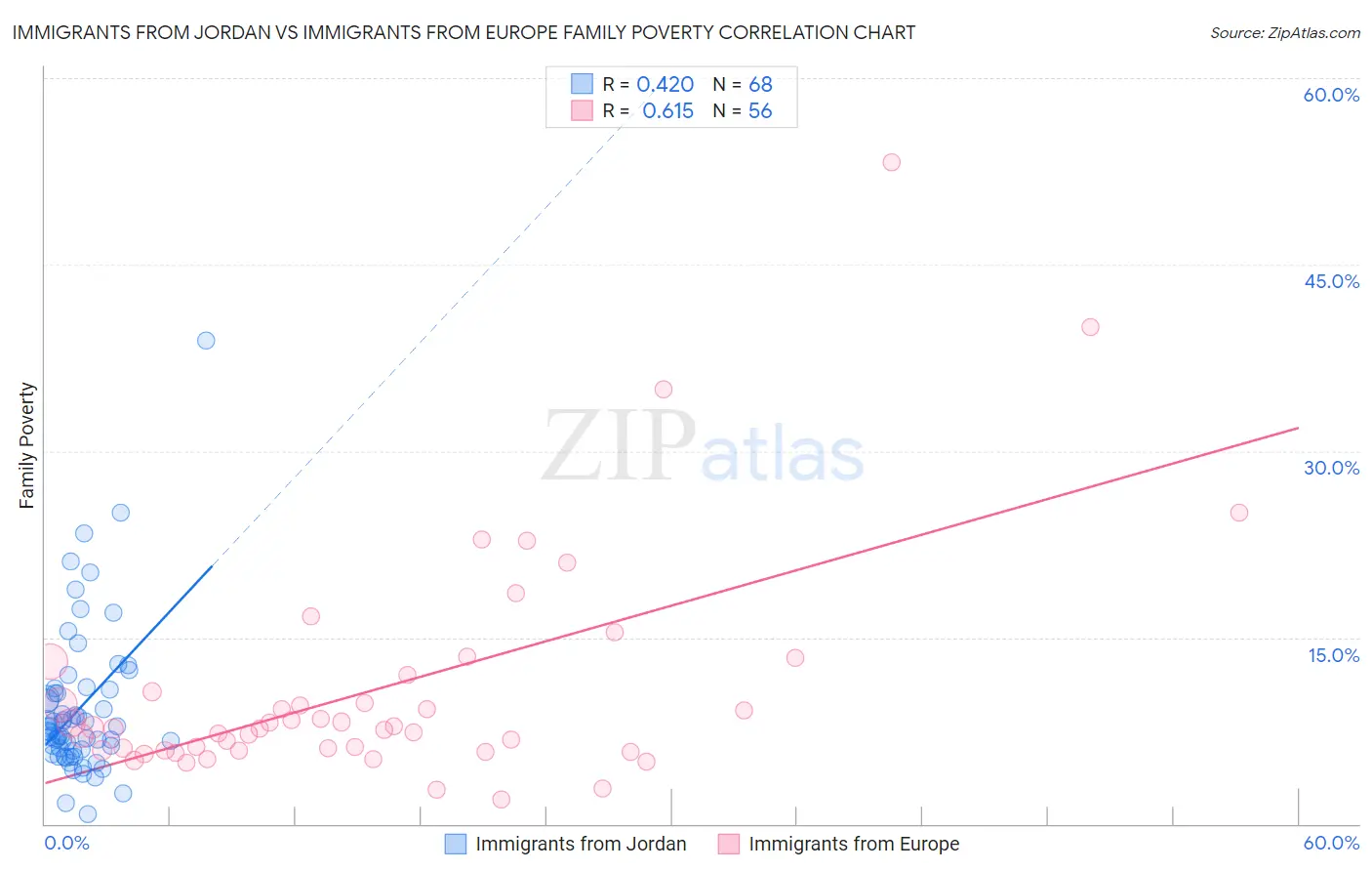 Immigrants from Jordan vs Immigrants from Europe Family Poverty
