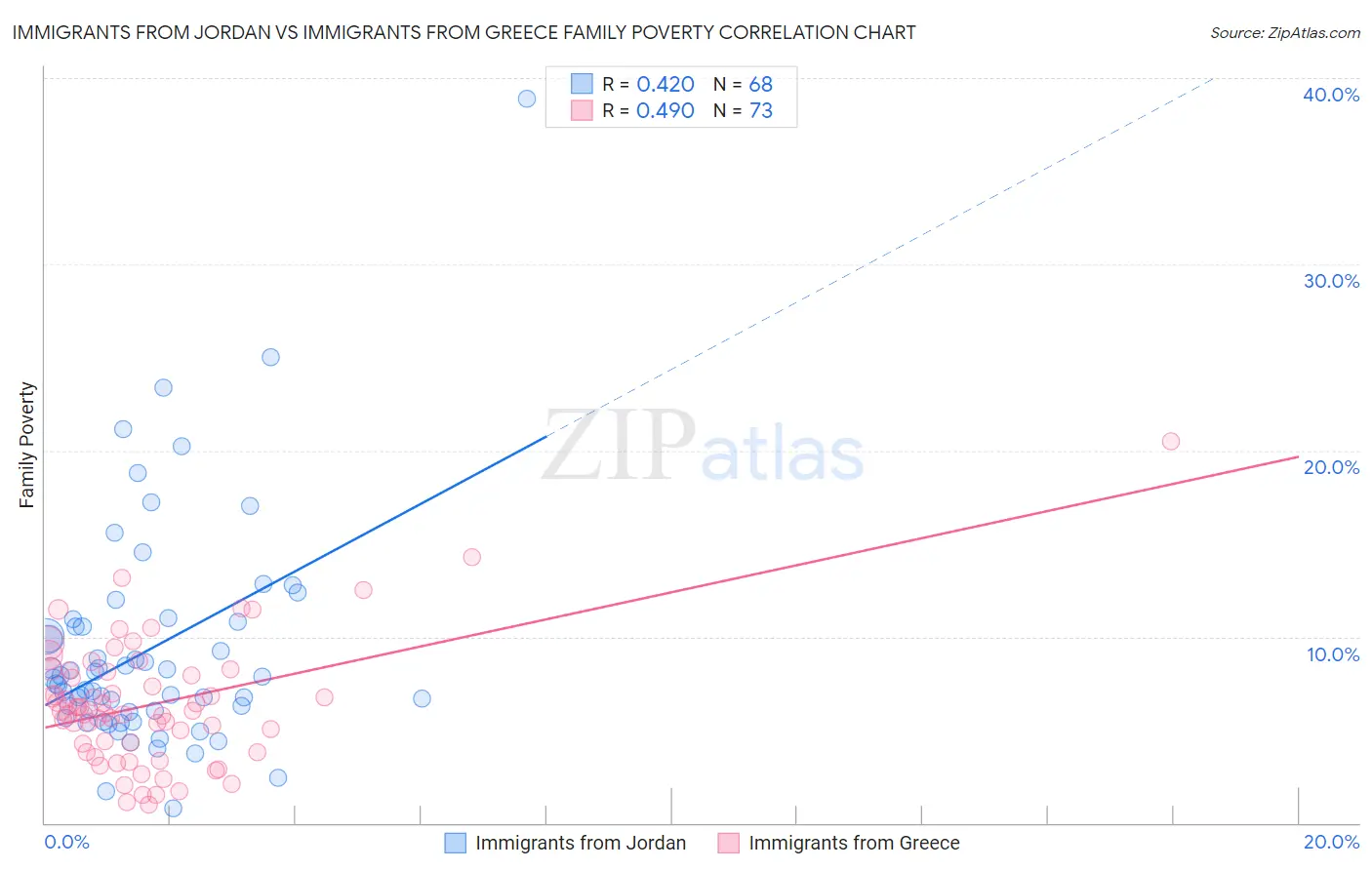 Immigrants from Jordan vs Immigrants from Greece Family Poverty