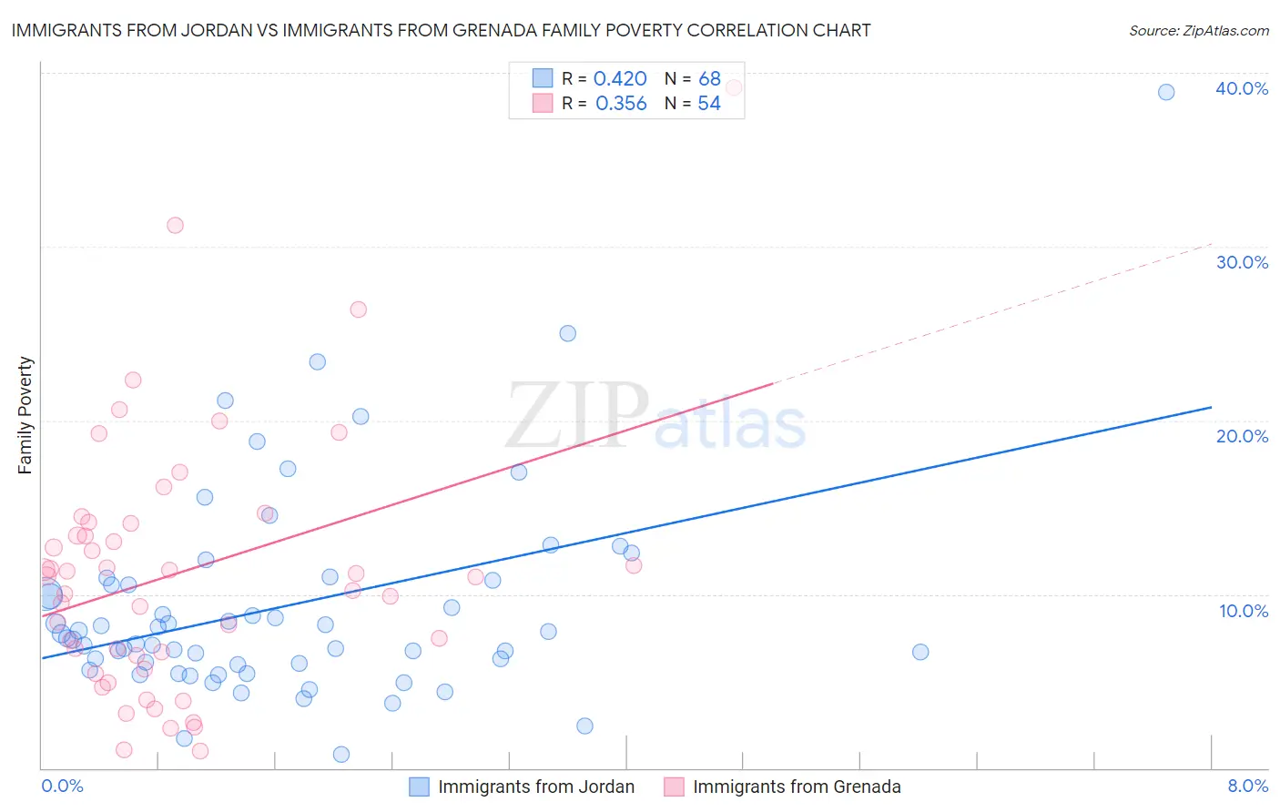 Immigrants from Jordan vs Immigrants from Grenada Family Poverty