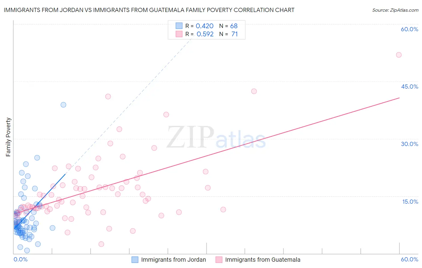 Immigrants from Jordan vs Immigrants from Guatemala Family Poverty