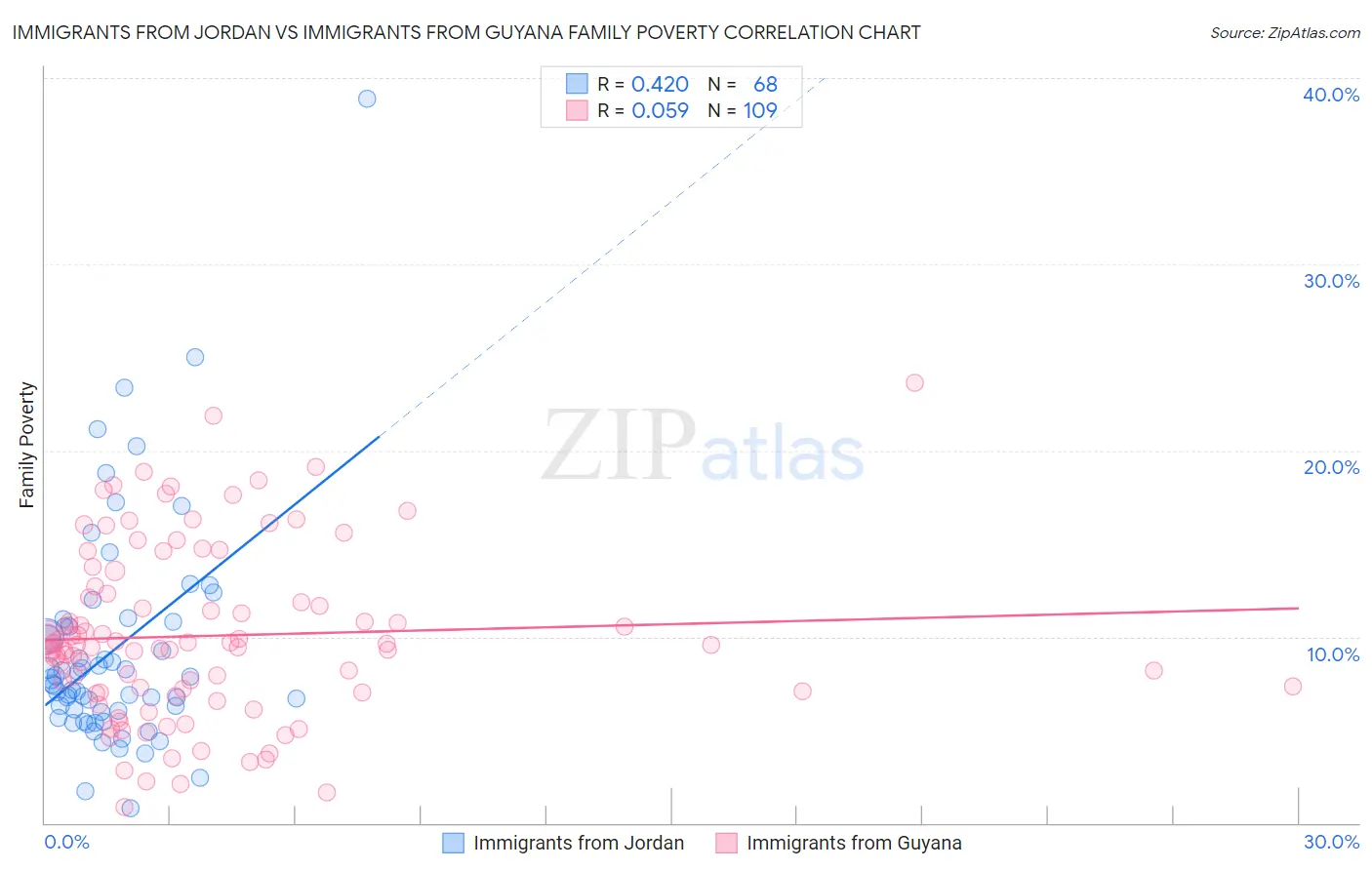 Immigrants from Jordan vs Immigrants from Guyana Family Poverty