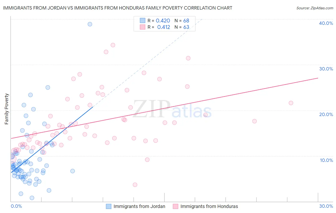 Immigrants from Jordan vs Immigrants from Honduras Family Poverty