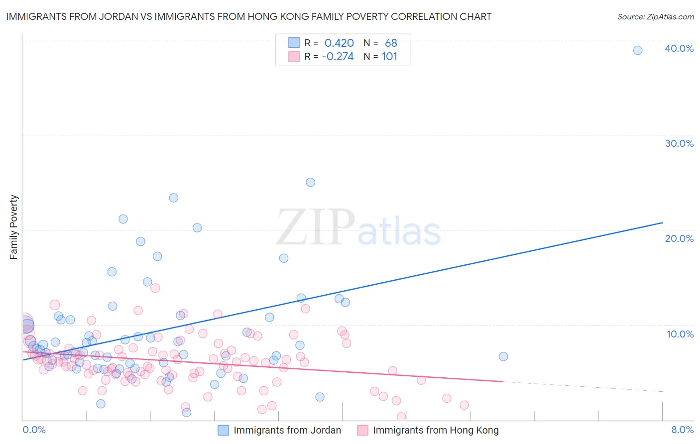 Immigrants from Jordan vs Immigrants from Hong Kong Family Poverty