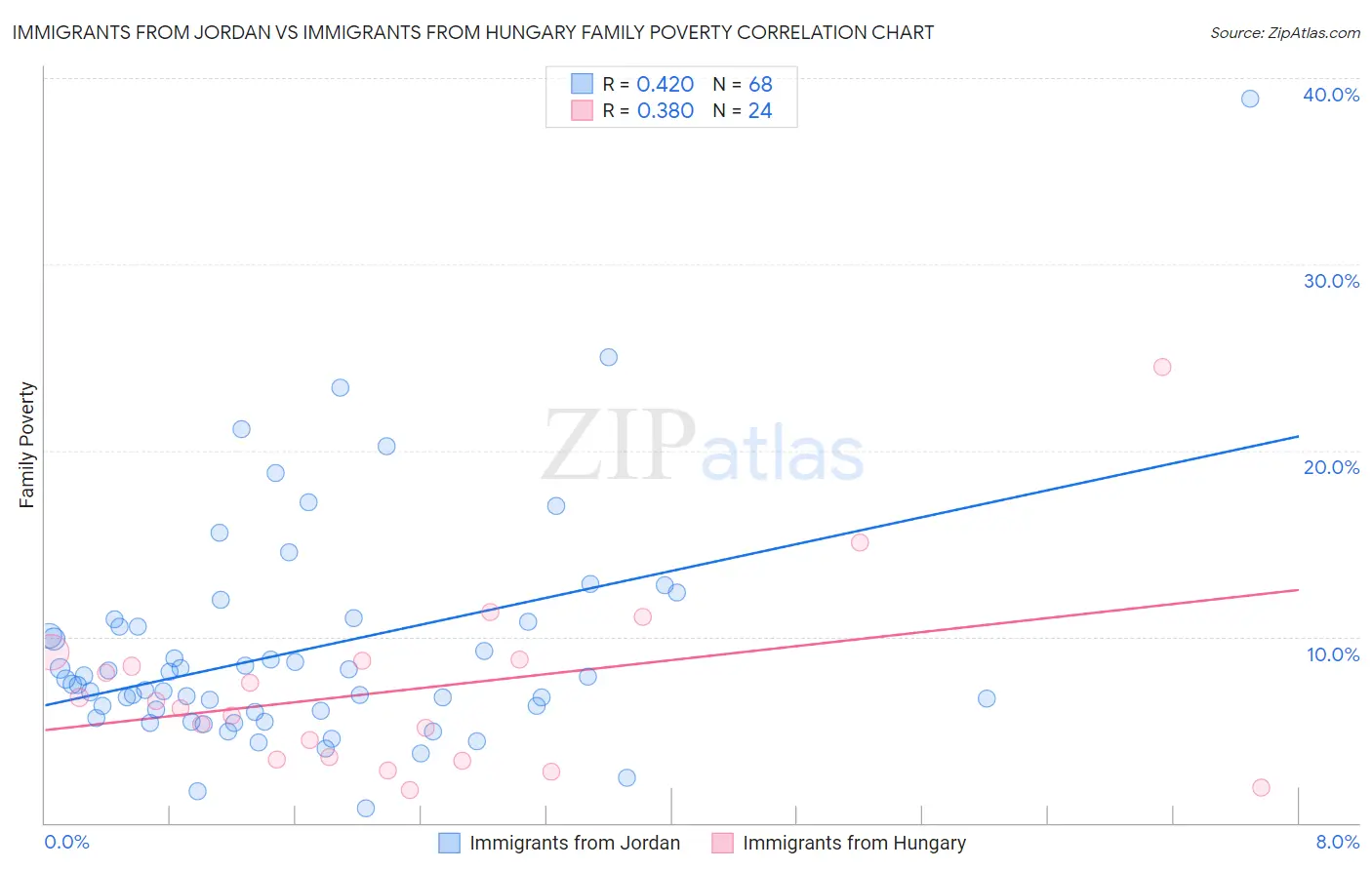 Immigrants from Jordan vs Immigrants from Hungary Family Poverty