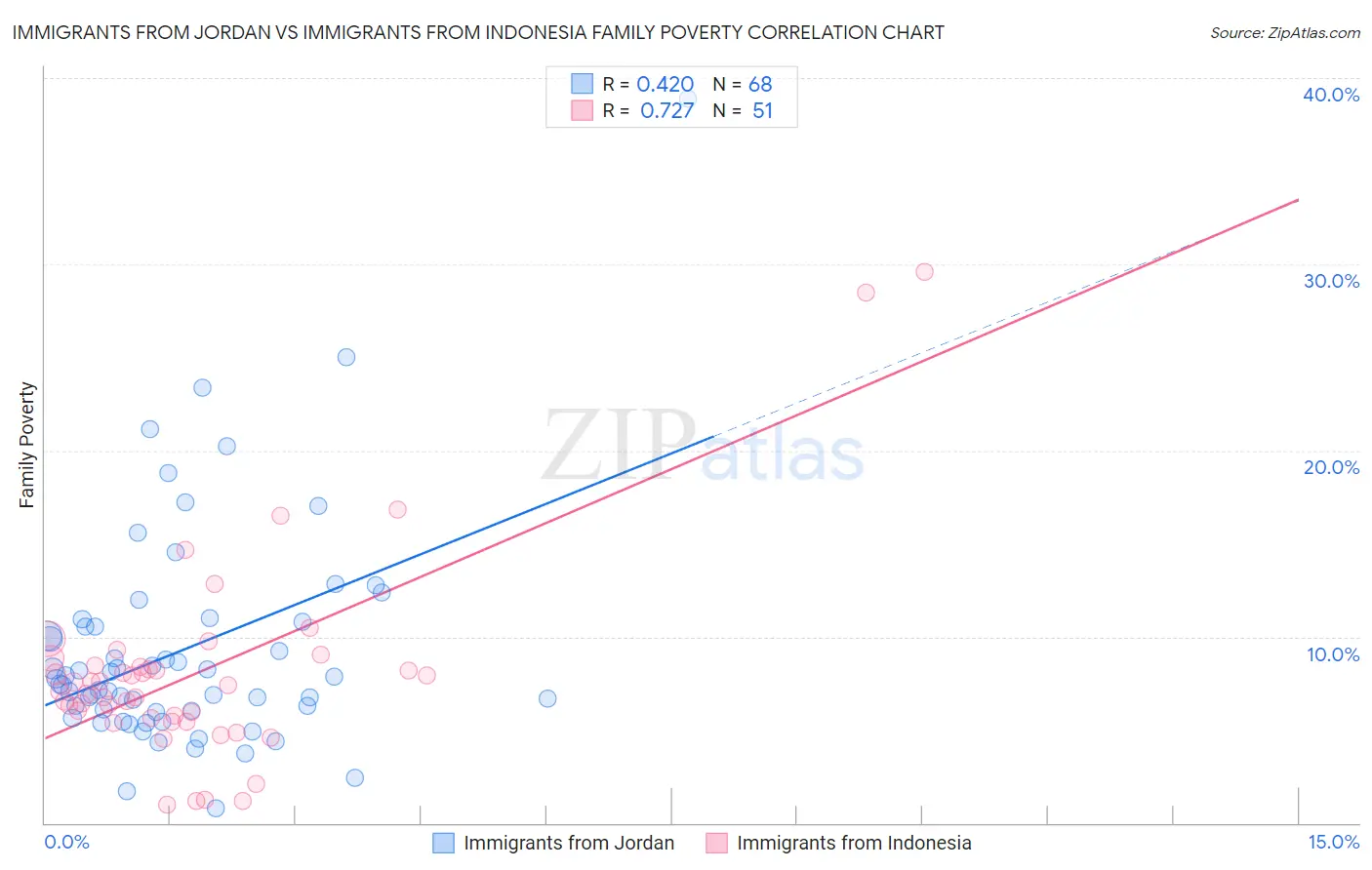 Immigrants from Jordan vs Immigrants from Indonesia Family Poverty