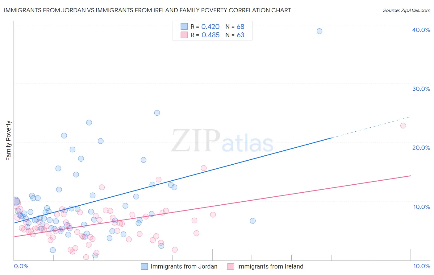 Immigrants from Jordan vs Immigrants from Ireland Family Poverty