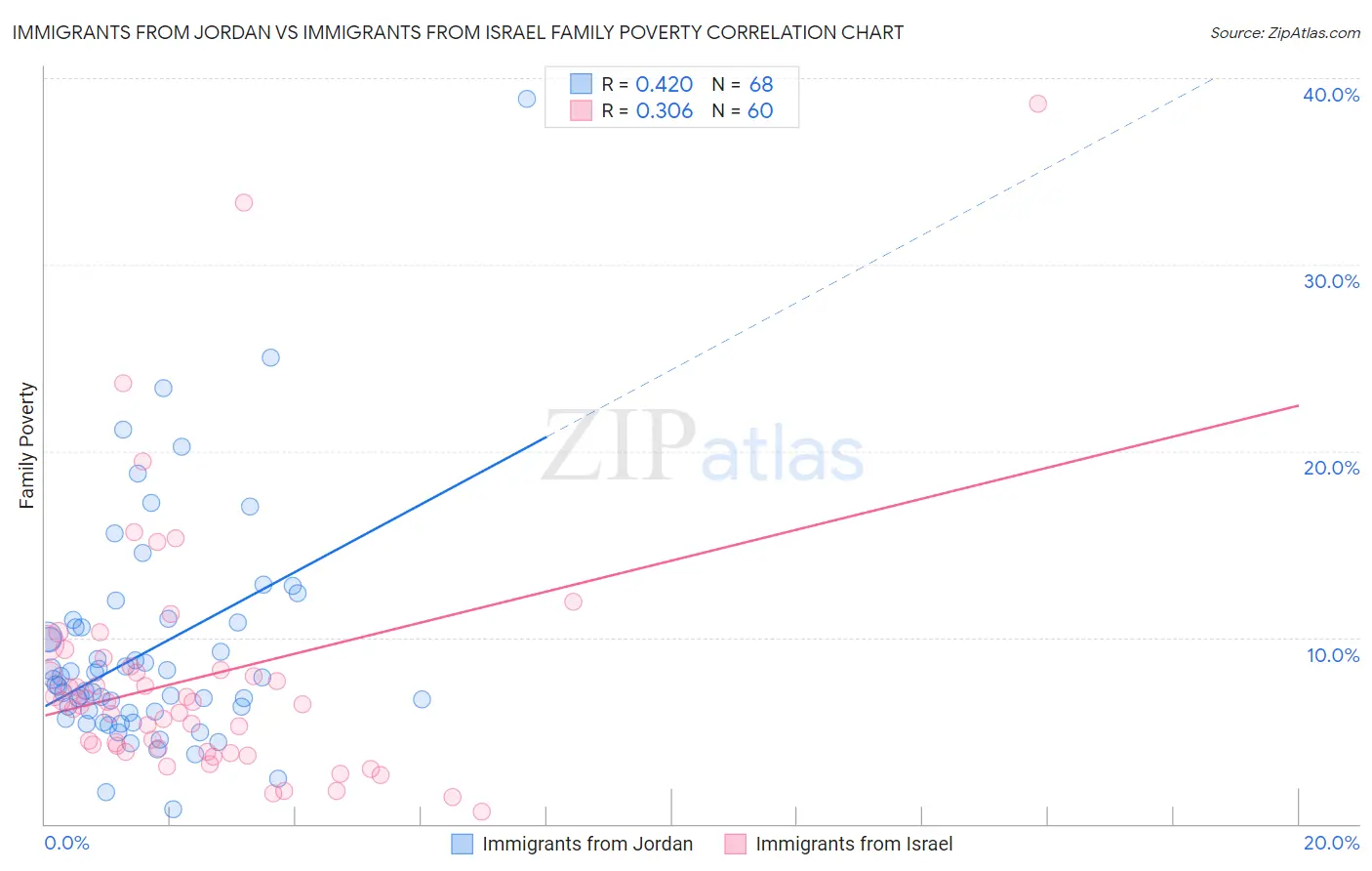 Immigrants from Jordan vs Immigrants from Israel Family Poverty