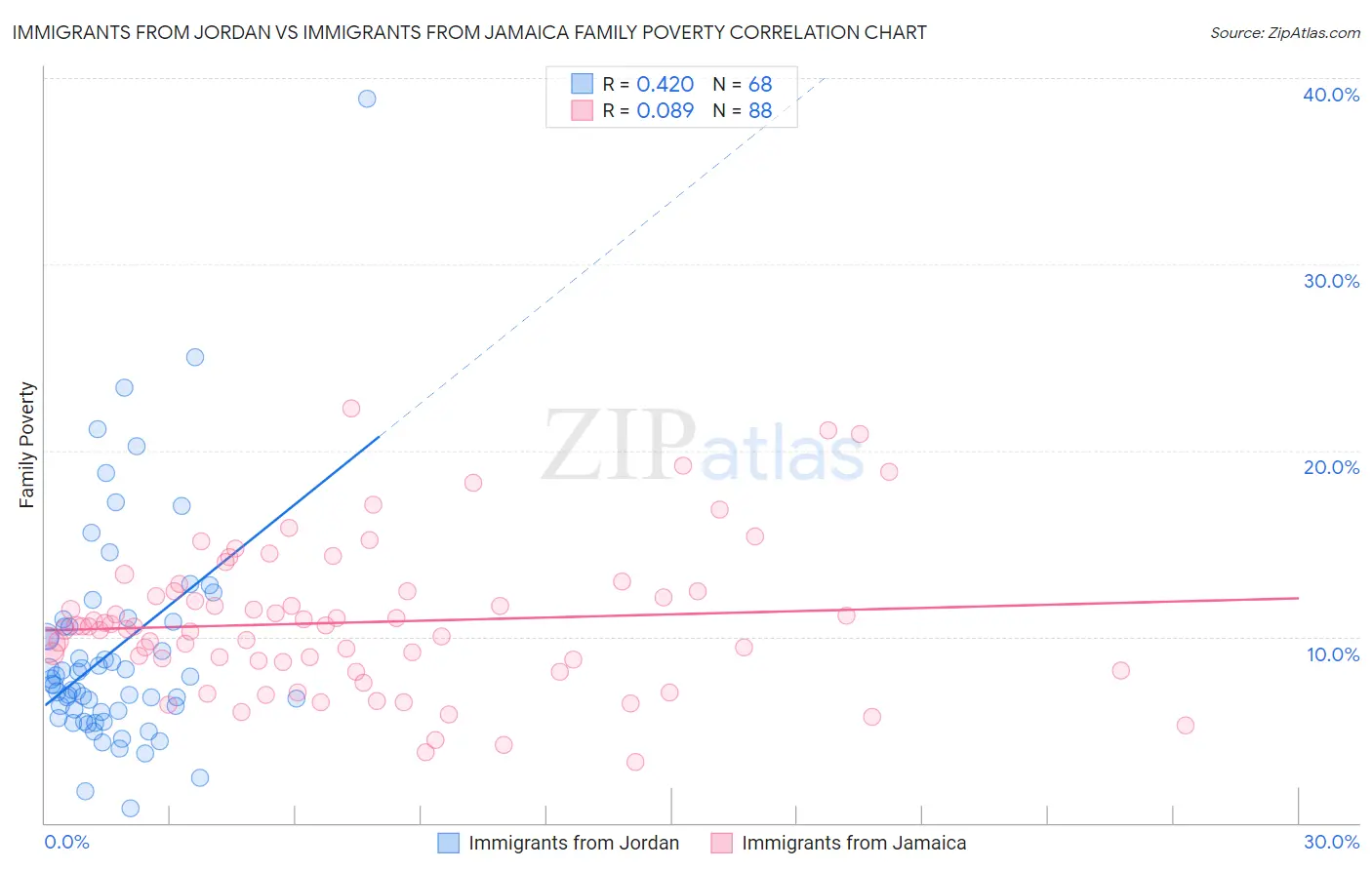 Immigrants from Jordan vs Immigrants from Jamaica Family Poverty