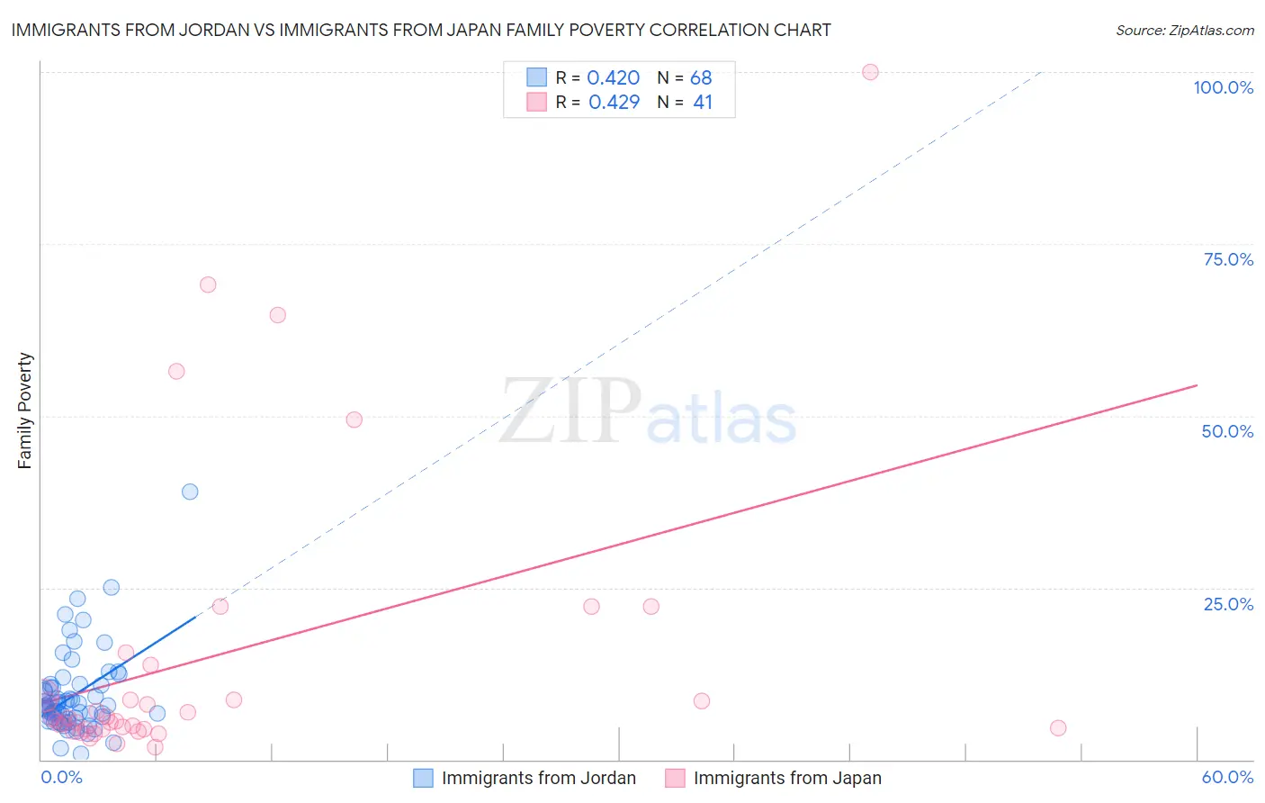 Immigrants from Jordan vs Immigrants from Japan Family Poverty