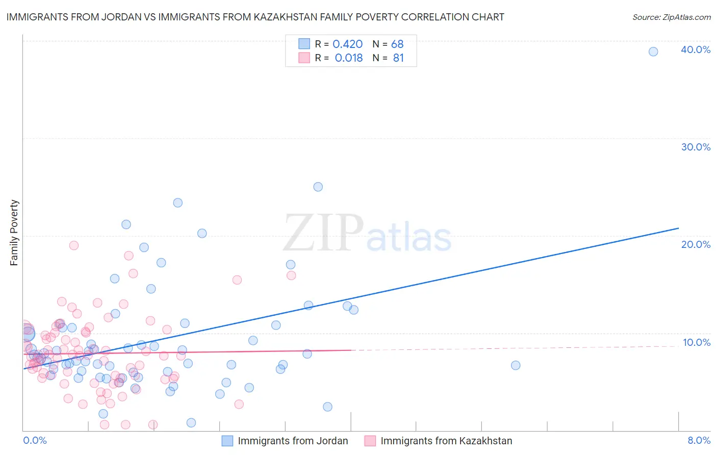 Immigrants from Jordan vs Immigrants from Kazakhstan Family Poverty