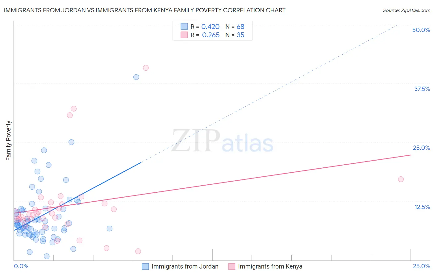 Immigrants from Jordan vs Immigrants from Kenya Family Poverty