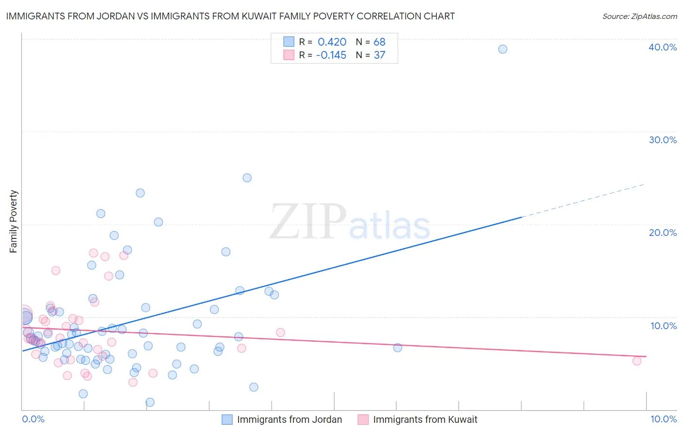 Immigrants from Jordan vs Immigrants from Kuwait Family Poverty