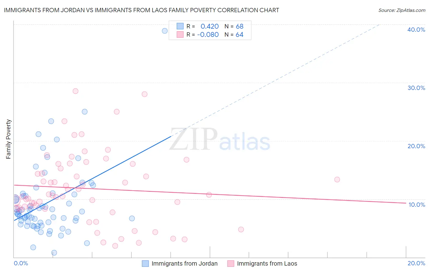 Immigrants from Jordan vs Immigrants from Laos Family Poverty