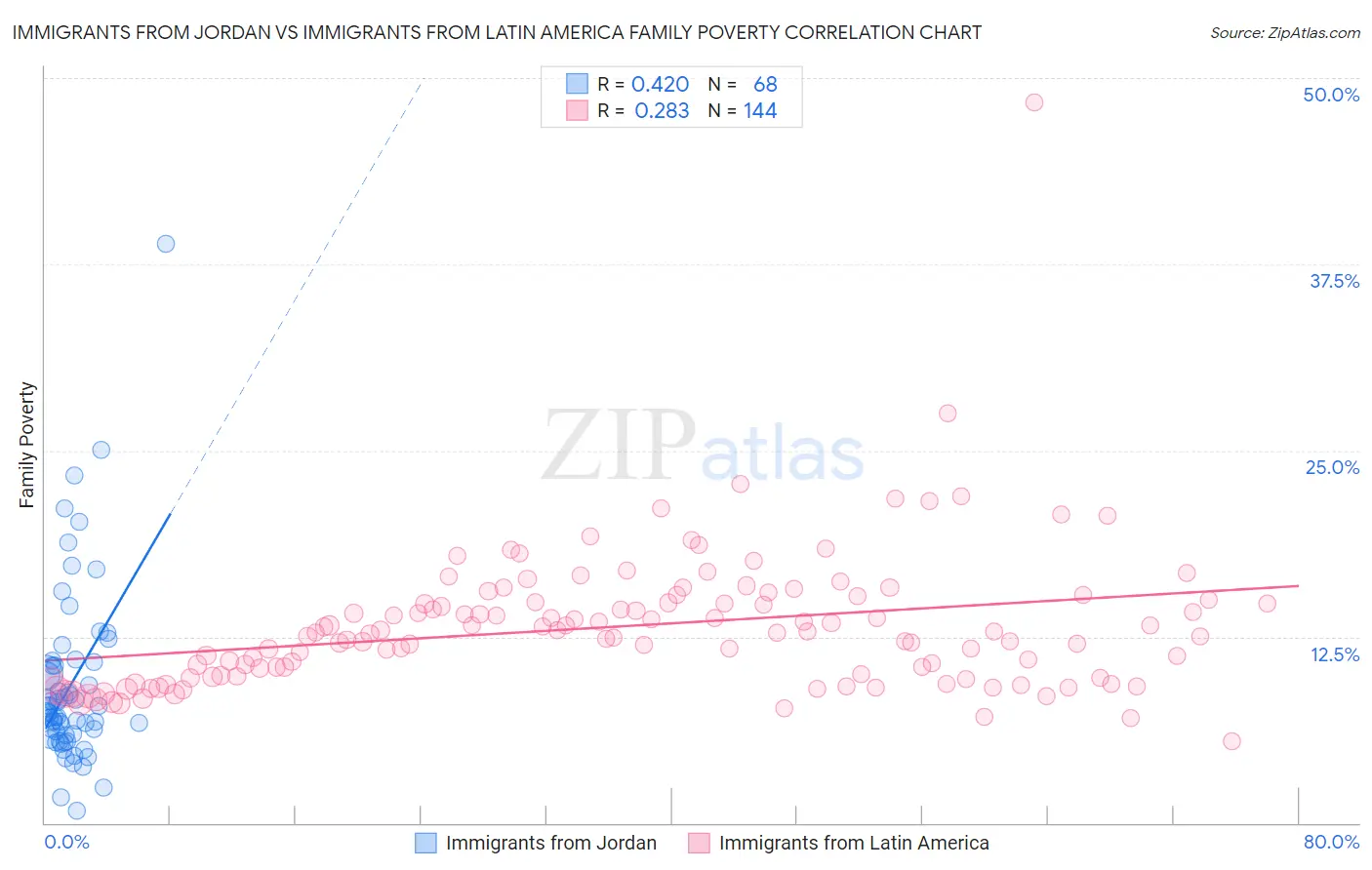 Immigrants from Jordan vs Immigrants from Latin America Family Poverty