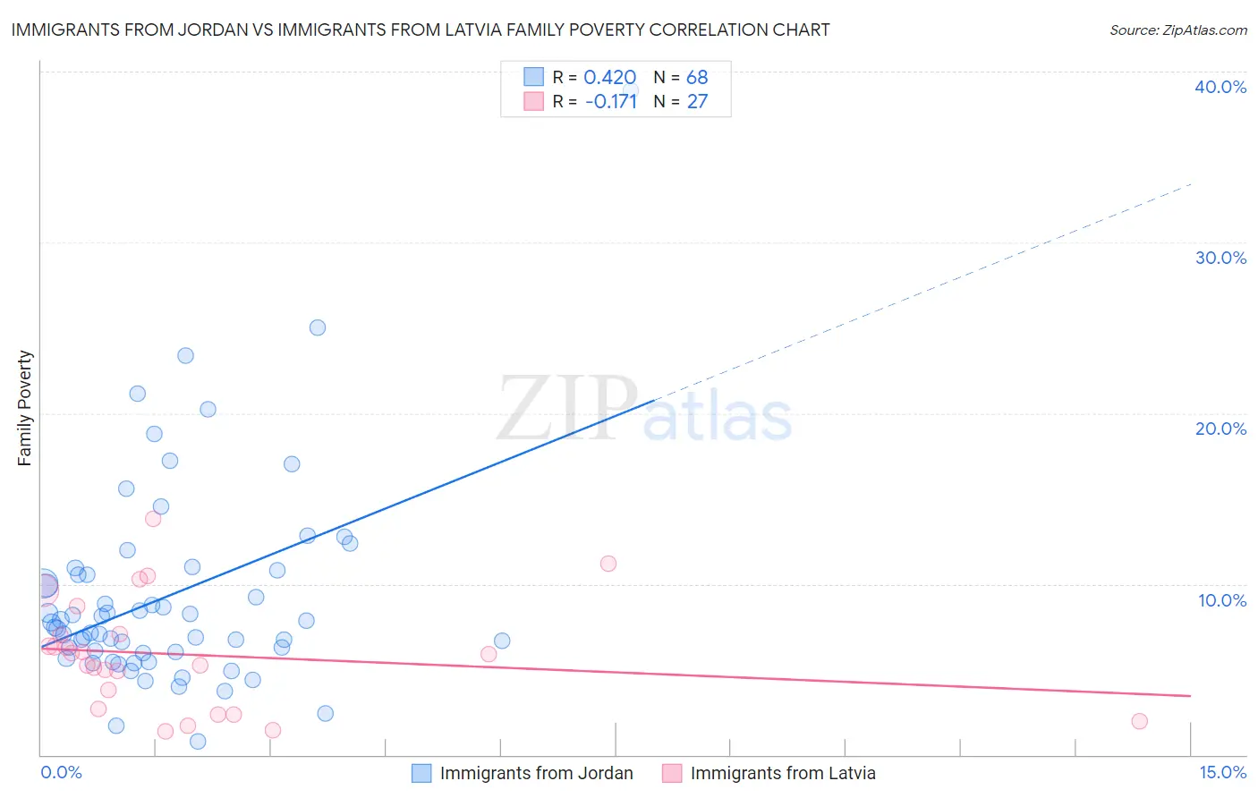 Immigrants from Jordan vs Immigrants from Latvia Family Poverty