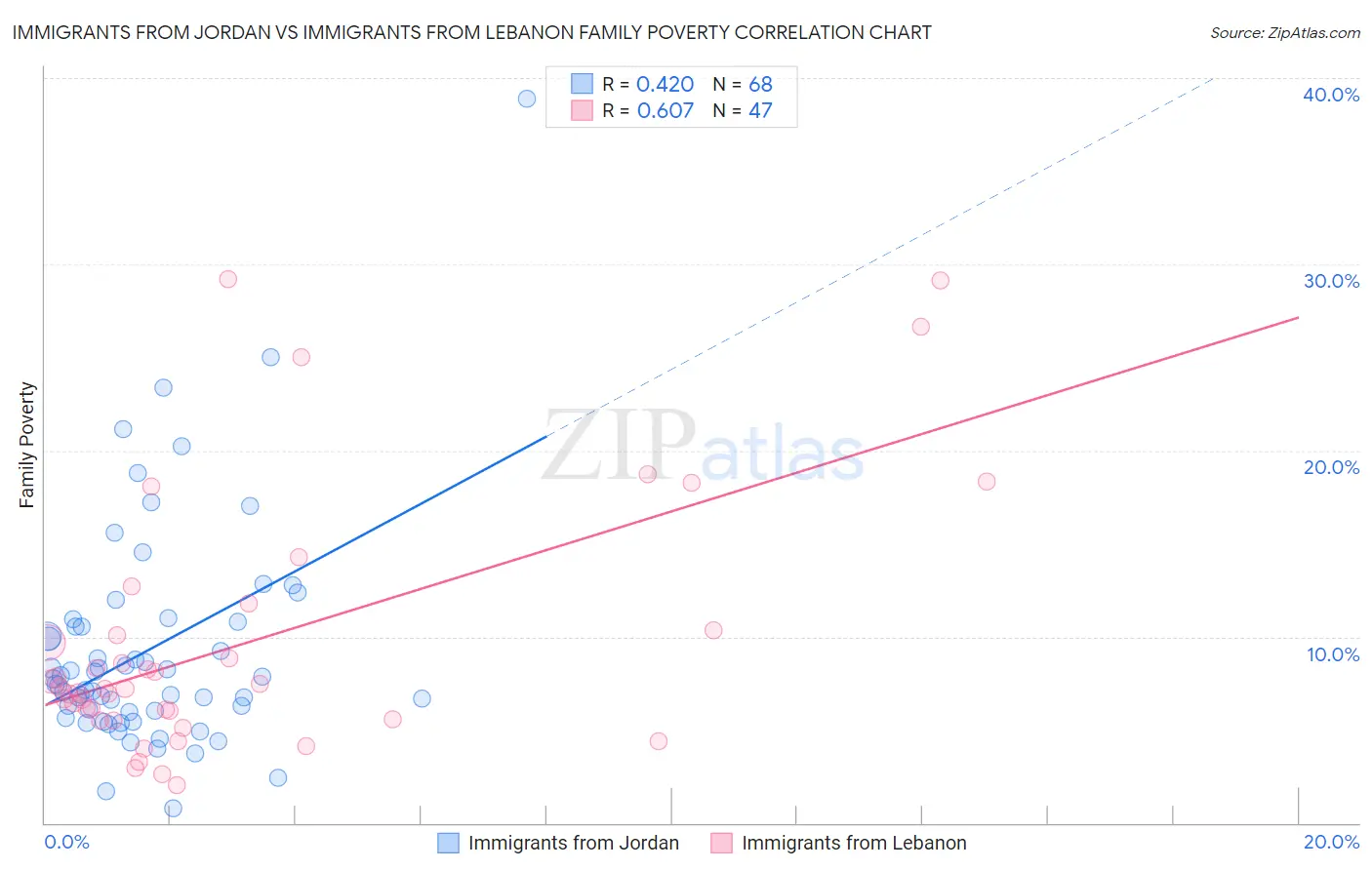 Immigrants from Jordan vs Immigrants from Lebanon Family Poverty