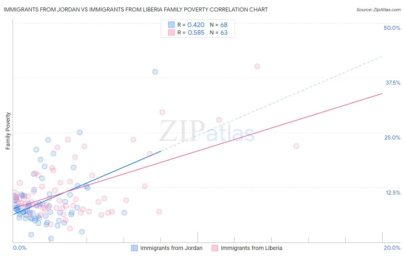 Immigrants from Jordan vs Immigrants from Liberia Family Poverty