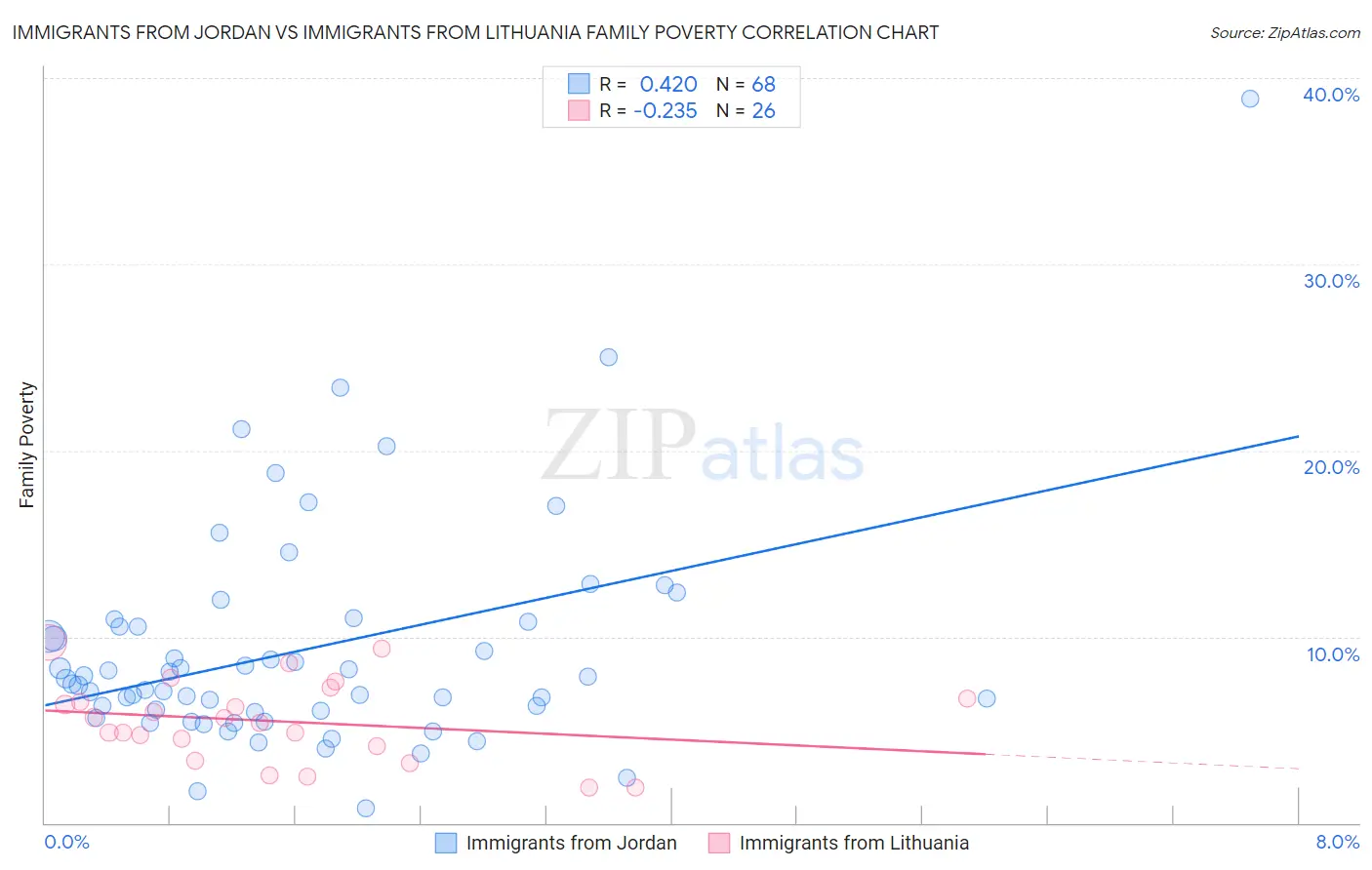 Immigrants from Jordan vs Immigrants from Lithuania Family Poverty