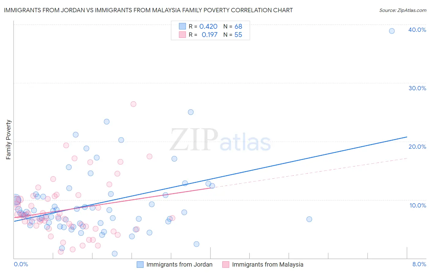 Immigrants from Jordan vs Immigrants from Malaysia Family Poverty